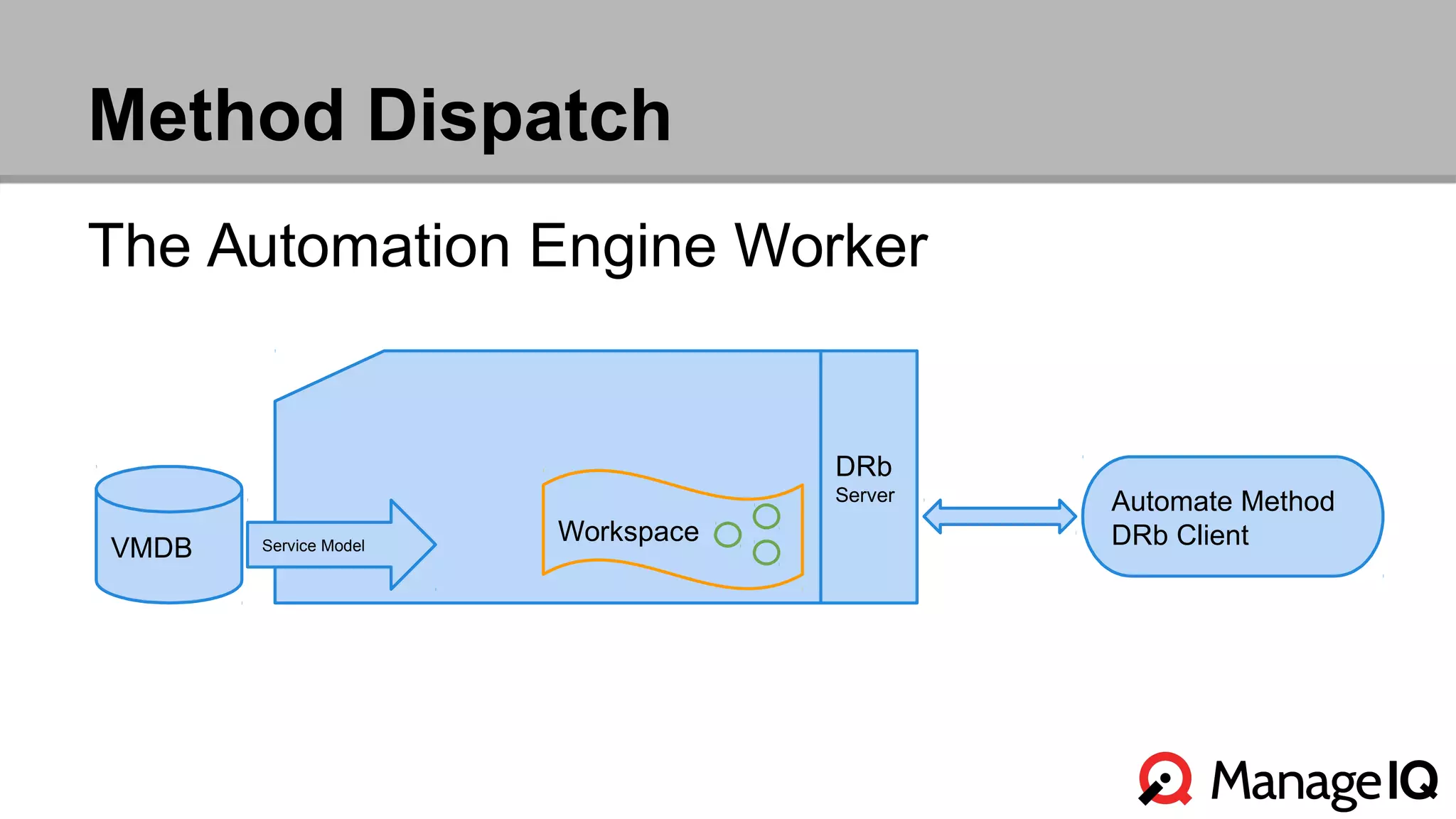 Method Dispatch 
The Automation Engine Worker 
VMDB Workspace 
DRb 
Server Automate Method 
Service Model DRb Client 
 