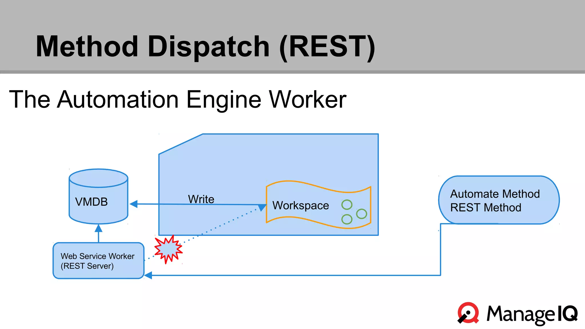 Method Dispatch (REST) 
The Automation Engine Worker 
VMDB Workspace 
Automate Method 
REST Method 
Web Service Worker 
(REST Server) 
Write 
 