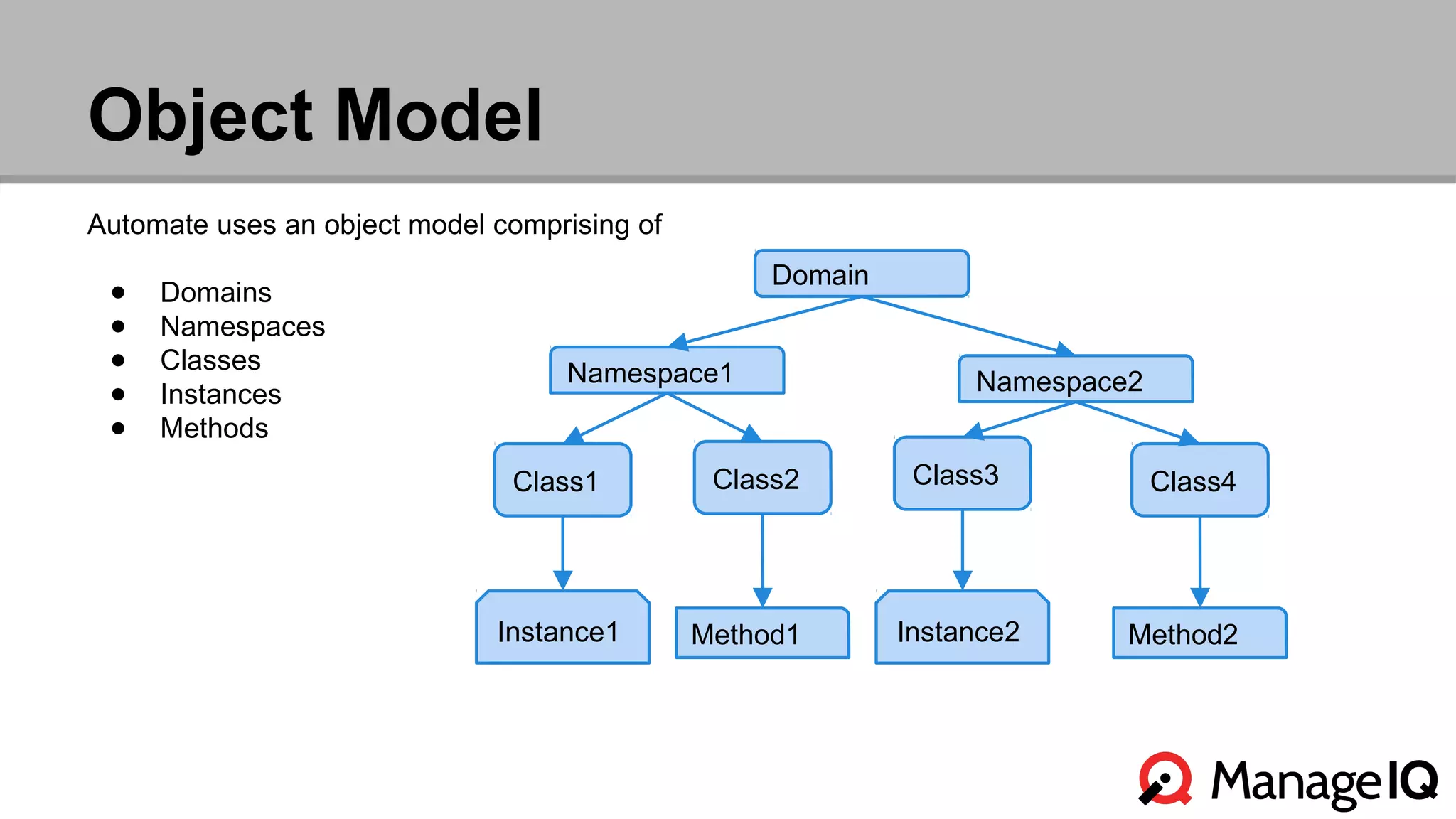 Object Model 
Automate uses an object model comprising of 
● Domains 
● Namespaces 
● Classes 
● Instances 
● Methods 
Domain 
Namespace1 Namespace2 
Class1 Class2 Class3 Class4 
Instance1 Method1 Instance2 Method2 
 