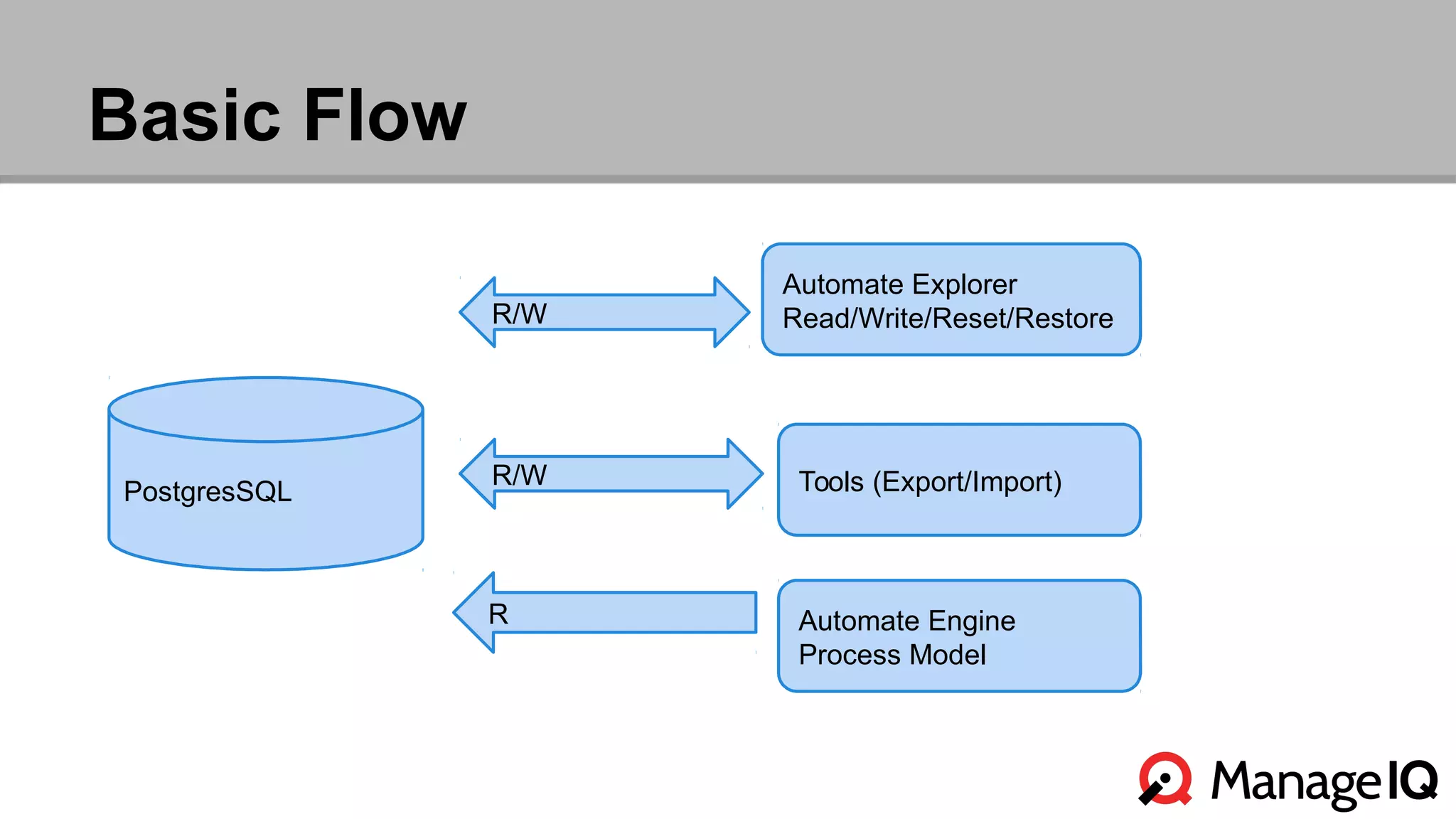Basic Flow 
PostgresSQL 
Automate Explorer 
Read/Write/Reset/Restore 
Tools (Export/Import) 
Automate Engine 
Process Model 
R/W 
R/W 
R 
 