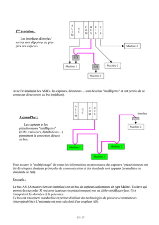 15 / 17
Avec l'avènement des ASICs, les capteurs, détecteurs ... sont devenus intelligents et ont permis de se
connecter directement au bus (médium).
Pour assurer le multiplexage de toutes les informations en provenance des capteurs / préactionneurs ont
été développés plusieurs protocoles de communication et des standards sont apparus (normalisés ou
standards de fait).
Exemple :
Le bus ASi (Actuators Sensors interface) est un bus de capteurs/actionneurs de type Maître / Esclave qui
permet de raccorder 31 esclaves (capteurs ou préactionneurs) sur un câble spécifique (deux fils)
transportant les données et la puissance.
Ce bus est totalement standardisé et permet d'utiliser des technologies de plusieurs constructeurs
(interopérabilité). L'automate est pour cela doté d'un coupleur ASi.
1ère
évolution :
Les interfaces d'entrées/
sorties sont déportées au plus
près des capteurs.
Aujourd'hui :
Les capteurs et les
préactionneurs intelligents
(IHM, variateurs, distributeurs ...)
permettent la connexion directe
au bus.
A
L
I
M
U
C
E
/
S
E
/
S
C
O
M
Machine 1
Machine 2
Machine 2
Machine 1
B
U
S
E/S
E/S
A
L
I
M
U
C
C
O
M
B
U
S
Machine 1
Machine 1
Machine 2
Machine 2
Interface
 
