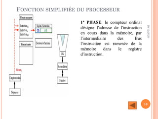 FONCTION SIMPLIFIÉE DU PROCESSEUR
10/12/2020
10
1° PHASE: le compteur ordinal
désigne l'adresse de l'instruction
en cours dans la mémoire, par
l'intermédiaire des Bus
l'instruction est ramenée de la
mémoire dans le registre
d'instruction.
 