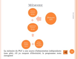 MÉMOIRE
10/12/2020
12
System
memory
(ROM)
Application
memory
(RAM)
User
Progra
m Area
Data
Table
Area
Mémoire
API
La mémoire du PLC a une source d’alimentation indépendante
(une pile), s’il ya coupure d’électricité, le programme reste
enregistré
 