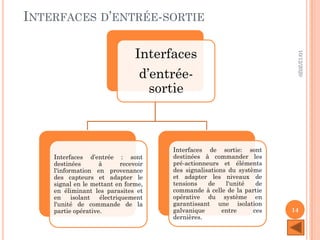 INTERFACES D’ENTRÉE-SORTIE
10/12/2020
14
Interfaces
d’entrée-
sortie
Interfaces d’entrée : sont
destinées à recevoir
l'information en provenance
des capteurs et adapter le
signal en le mettant en forme,
en éliminant les parasites et
en isolant électriquement
l'unité de commande de la
partie opérative.
Interfaces de sortie: sont
destinées à commander les
pré-actionneurs et éléments
des signalisations du système
et adapter les niveaux de
tensions de l'unité de
commande à celle de la partie
opérative du système en
garantissant une isolation
galvanique entre ces
dernières.
 