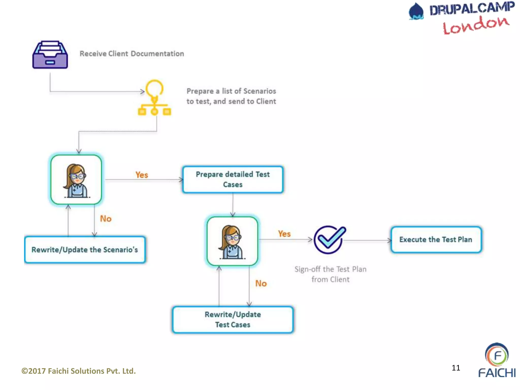 ©2017 Faichi Solutions Pvt. Ltd. 11
 