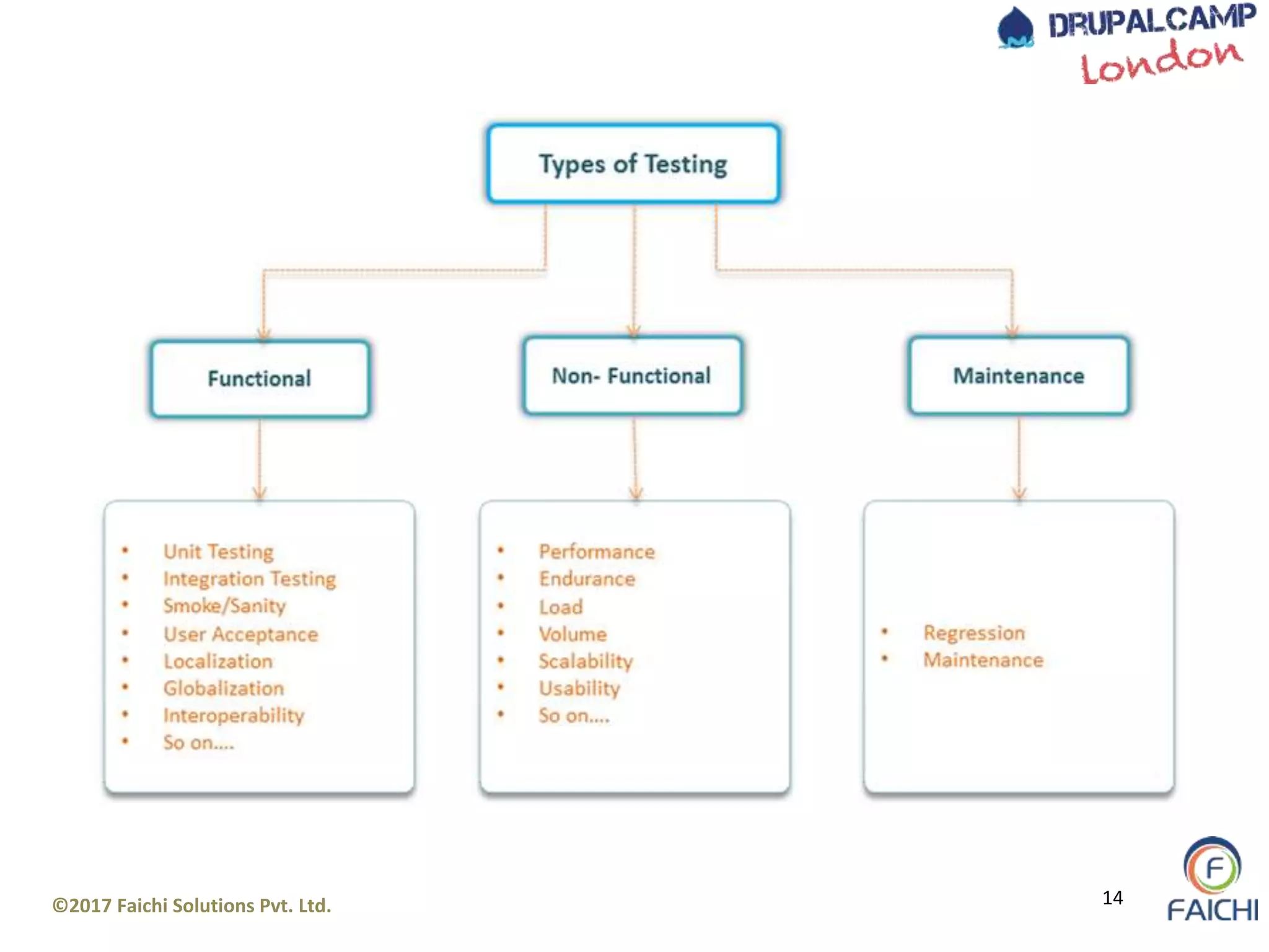 ©2017 Faichi Solutions Pvt. Ltd. 14
 