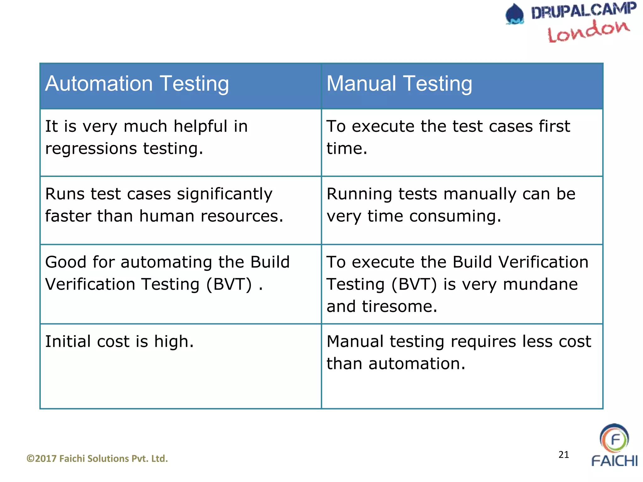 ©2017 Faichi Solutions Pvt. Ltd. 21
Automation Testing Manual Testing
It is very much helpful in
regressions testing.
To execute the test cases first
time.
Runs test cases significantly
faster than human resources.
Running tests manually can be
very time consuming.
Good for automating the Build
Verification Testing (BVT) .
To execute the Build Verification
Testing (BVT) is very mundane
and tiresome.
Initial cost is high. Manual testing requires less cost
than automation.
 