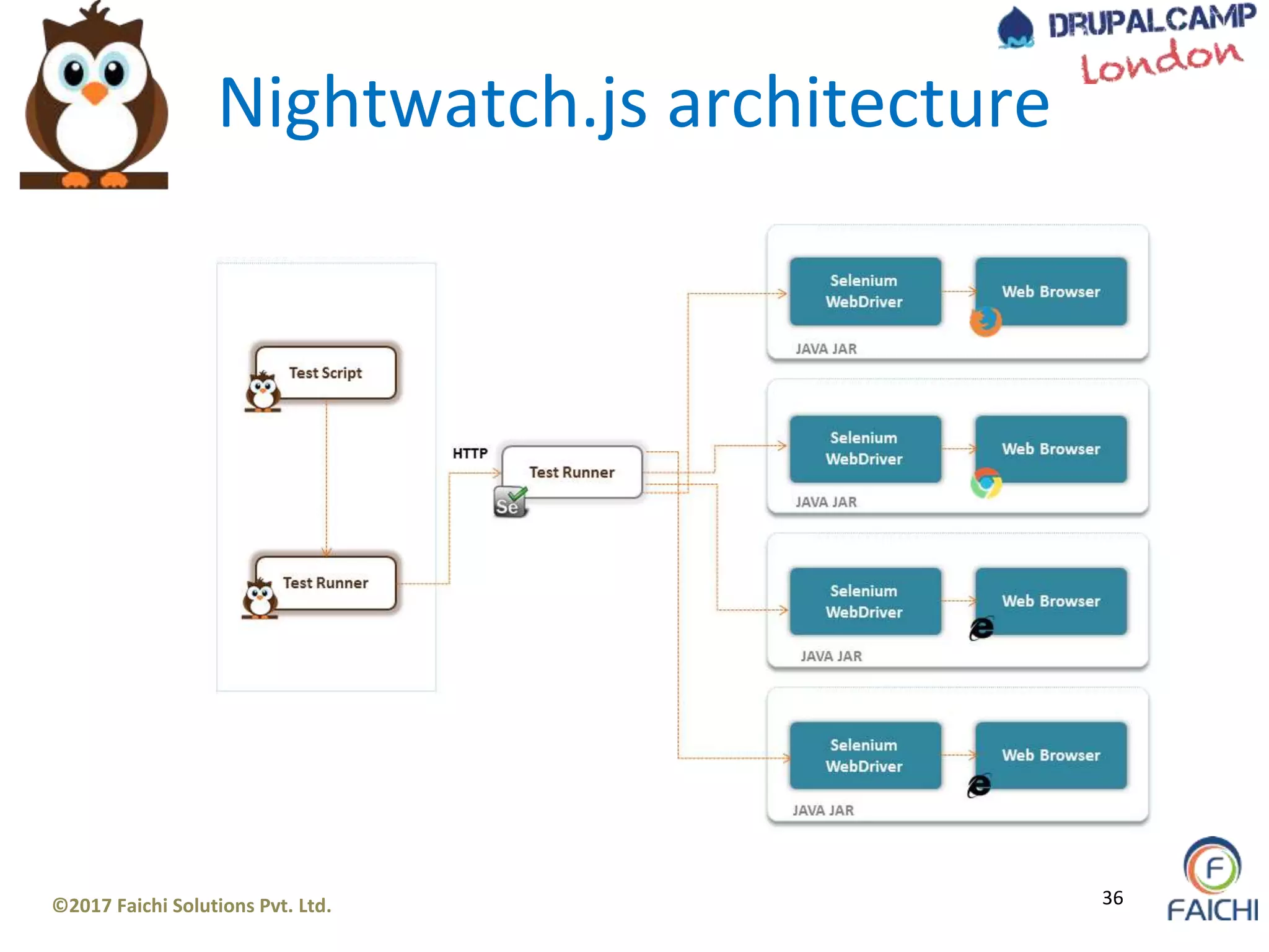 ©2017 Faichi Solutions Pvt. Ltd. 36
Nightwatch.js architecture
 