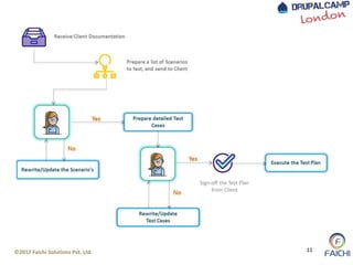 ©2017 Faichi Solutions Pvt. Ltd. 11
 