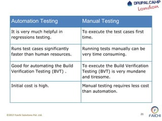 ©2017 Faichi Solutions Pvt. Ltd. 21
Automation Testing Manual Testing
It is very much helpful in
regressions testing.
To execute the test cases first
time.
Runs test cases significantly
faster than human resources.
Running tests manually can be
very time consuming.
Good for automating the Build
Verification Testing (BVT) .
To execute the Build Verification
Testing (BVT) is very mundane
and tiresome.
Initial cost is high. Manual testing requires less cost
than automation.
 