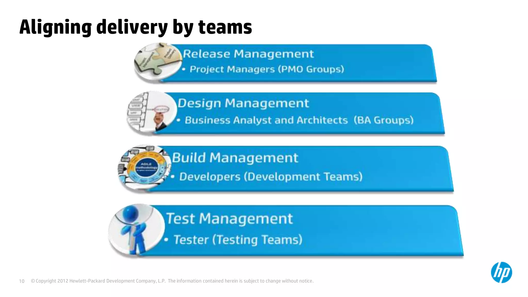 Aligning delivery by teams

10

© Copyright 2012 Hewlett-Packard Development Company, L.P. The information contained herein is subject to change without notice.

 