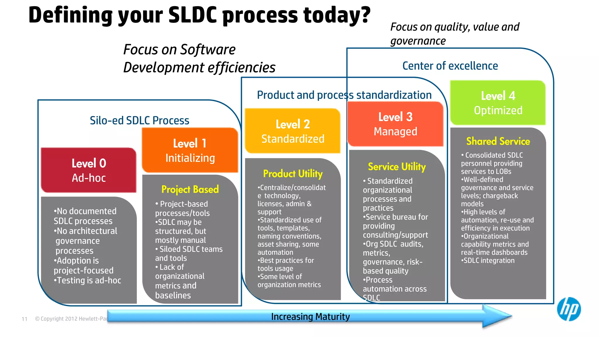 Defining your SLDC process today?
Focus on Software
Development efficiencies

Focus on quality, value and
governance
Center of excellence

Product and process standardization
Silo-ed SDLC Process

Level 0
Ad-hoc
•No documented
SDLC processes
•No architectural
governance
processes
•Adoption is
project-focused
•Testing is ad-hoc

Level 1
Initializing

Level 2
Standardized

• Project-based

processes/tools
•SDLC may be
structured, but
mostly manual
• Siloed SDLC teams
and tools
• Lack of
organizational
metrics and

•Centralize/consolidat
e technology,
licenses, admin &
support
•Standardized use of
tools, templates,
naming conventions,
asset sharing, some
automation
•Best practices for
tools usage
•Some level of
organization metrics

baselines
11

Shared Service
• Consolidated SDLC

Product Utility
Project Based

Level 3
Managed

Level 4
Optimized

Increasing Maturity

© Copyright 2012 Hewlett-Packard Development Company, L.P. The information contained herein is subject to change without notice.

Service Utility
• Standardized
organizational
processes and
practices
•Service bureau for
providing
consulting/support
•Org SDLC audits,
metrics,
governance, riskbased quality
•Process
automation across
SDLC

personnel providing
services to LOBs
•Well-defined
governance and service
levels; chargeback
models
•High levels of
automation, re-use and
efficiency in execution
•Organizational
capability metrics and
real-time dashboards
•SDLC integration

 
