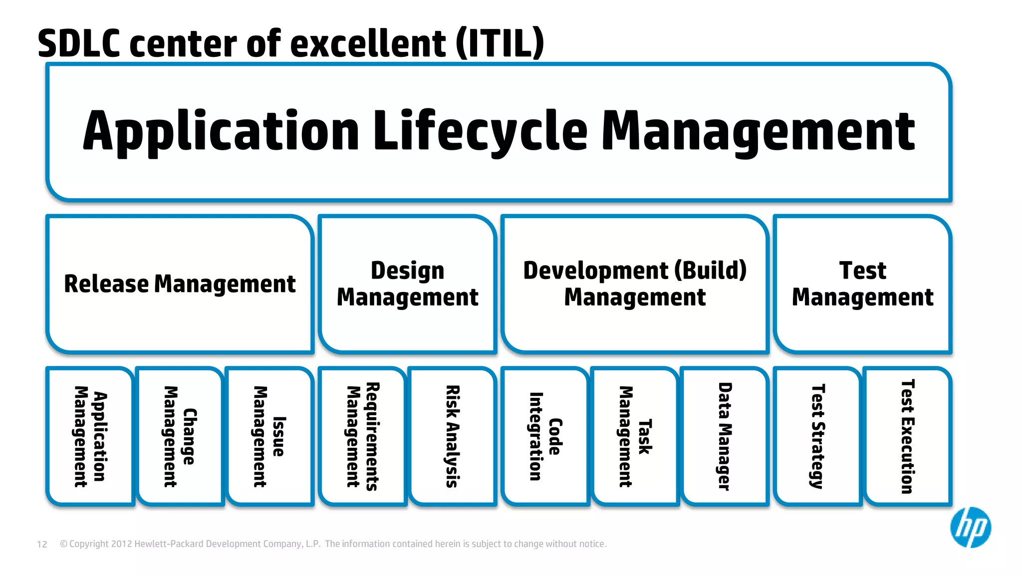SDLC center of excellent (ITIL)

Application Lifecycle Management
Release Management

Development (Build)
Management

Test
Management

Test Execution

Test Strategy

Data Manager

© Copyright 2012 Hewlett-Packard Development Company, L.P. The information contained herein is subject to change without notice.

Task
Management

Code
Integration

Risk Analysis

Requirements
Management

Issue
Management

Change
Management

Application
Management
12

Design
Management

 