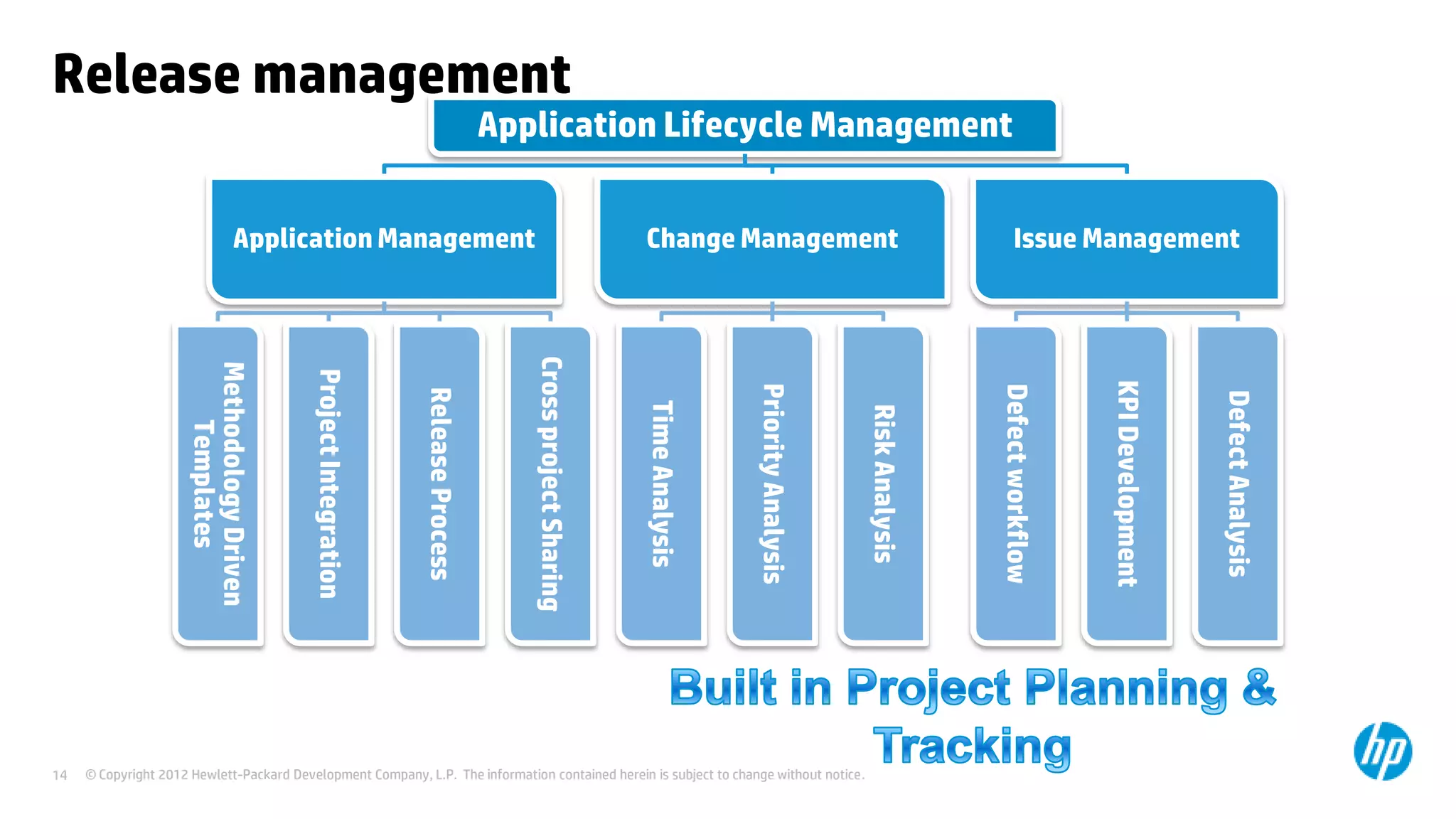 Release management

Application Lifecycle Management

Application Management

Issue Management

Defect Analysis

KPI Development

Defect workflow

© Copyright 2012 Hewlett-Packard Development Company, L.P. The information contained herein is subject to change without notice.

Risk Analysis

Priority Analysis

Time Analysis

Cross project Sharing

Release Process

Project Integration

Methodology Driven
Templates

14

Change Management

 