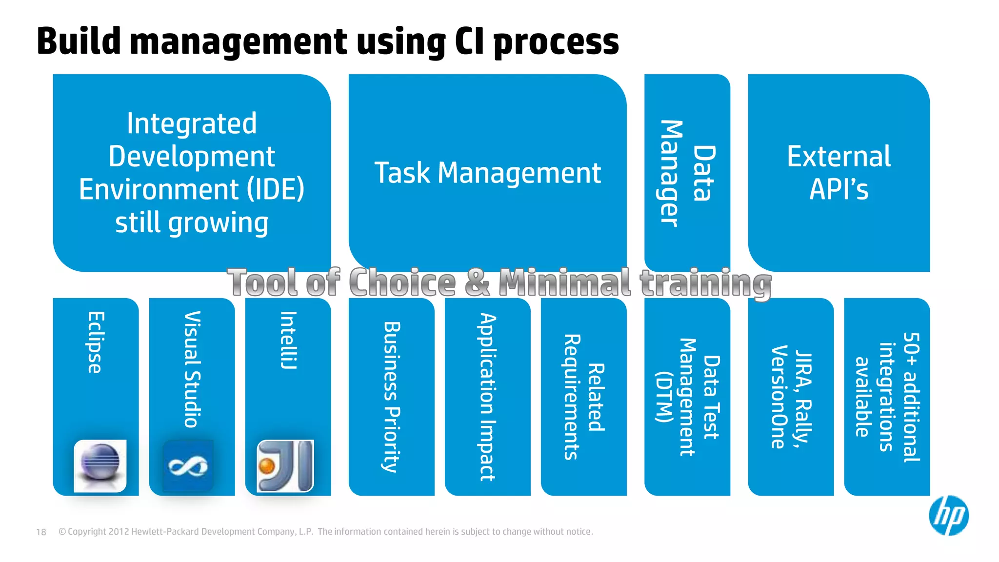 Build management using CI process

50+ additional
integrations
available

Data Test
Management
(DTM)

© Copyright 2012 Hewlett-Packard Development Company, L.P. The information contained herein is subject to change without notice.

External
API’s

JIRA, Rally,
VersionOne

Data
Manager

Related
Requirements

Business Priority

IntelliJ

Visual Studio

Eclipse
18

Task Management

Application Impact

Integrated
Development
Environment (IDE)
still growing

 