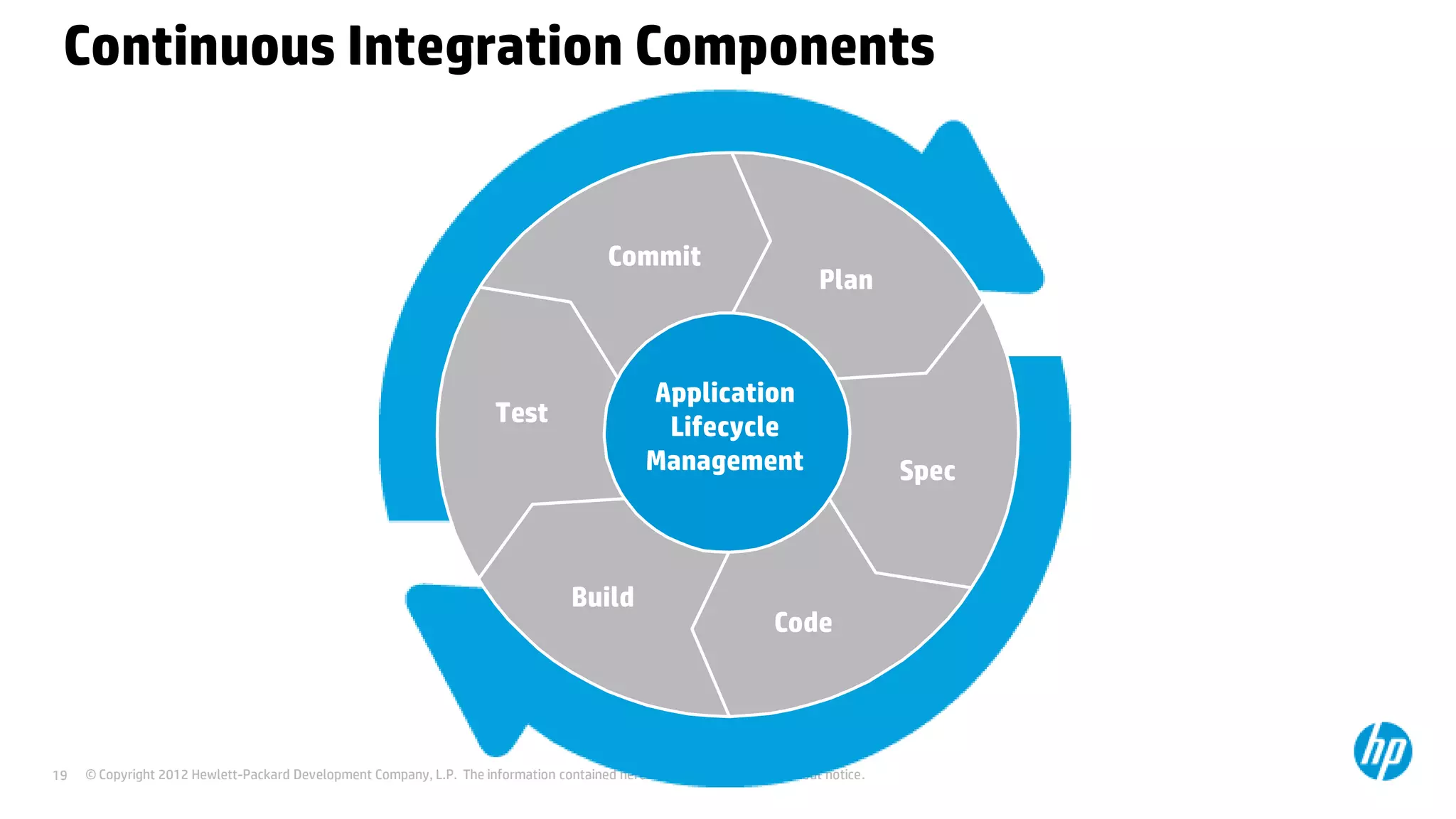 Continuous Integration Components

Commit

Application
Lifecycle
Management

Test

Build

19

Plan

Code

© Copyright 2012 Hewlett-Packard Development Company, L.P. The information contained herein is subject to change without notice.

Spec

 