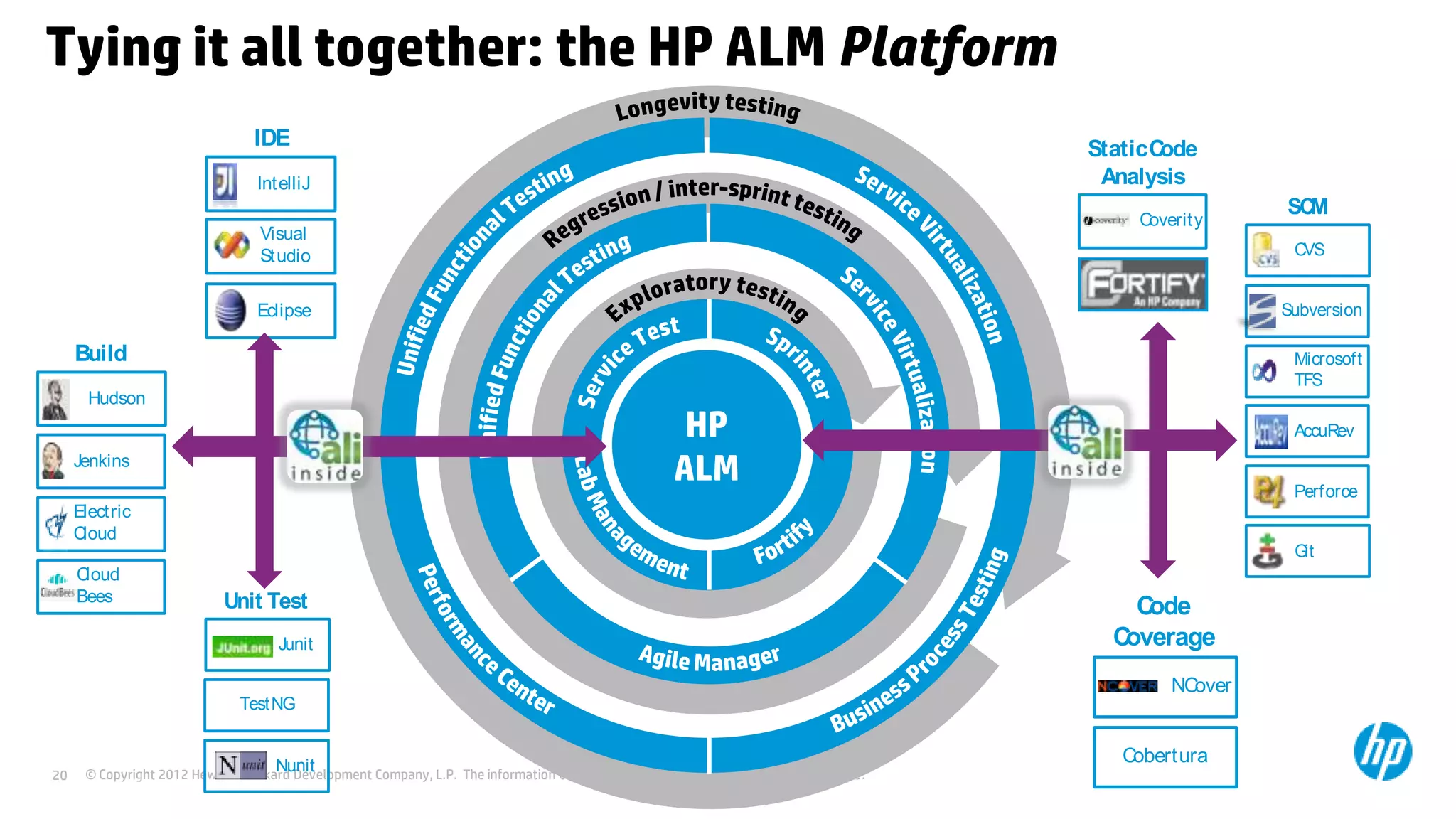 Tying it all together: the HP ALM Platform
IDE

StaticC
ode
Analysis

IntelliJ

Coverity

Visual
Studio

SC
M
CVS

Eclipse

Subversion

Build

Microsoft
TFS

Hudson

HP
ALM

Jenkins

AccuRev

Perforce

Electric
Cloud
Git

Cloud
Bees

Unit Test
Junit

C
ode
C
overage
NCover

TestNG

20

Nunit

© Copyright 2012 Hewlett-Packard Development Company, L.P. The information contained herein is subject to change without notice.

Cobertura

 