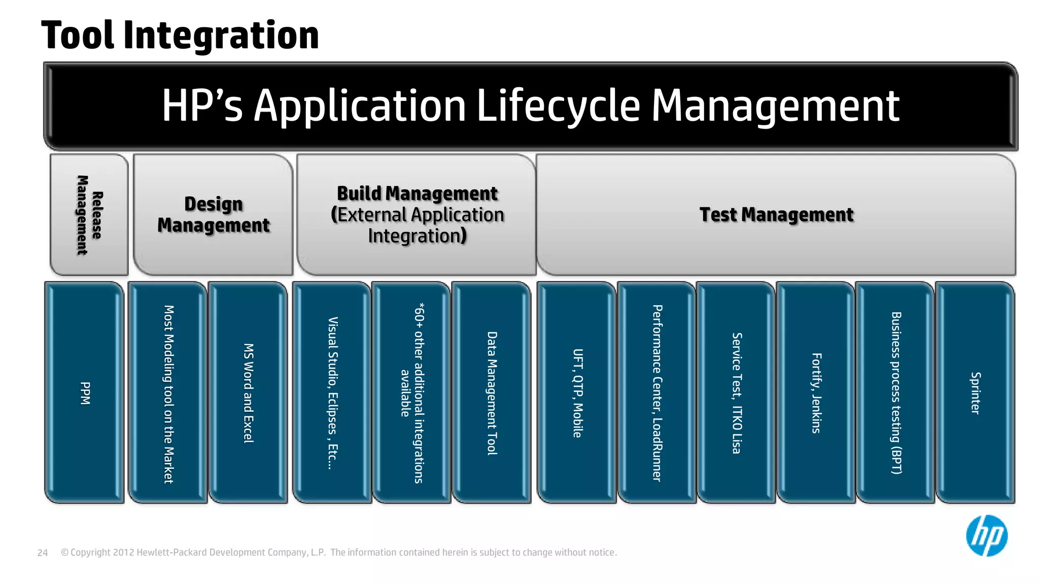 Tool Integration

HP’s Application Lifecycle Management
Release
Management

Sprinter

Business process testing (BPT)

Fortify, Jenkins

Service Test, ITKO Lisa

Performance Center, LoadRunner

UFT, QTP, Mobile

Data Management Tool

*60+ other additional integrations
available

Visual Studio, Eclipses , Etc…

MS Word and Excel

Most Modeling tool on the Market

PPM

© Copyright 2012 Hewlett-Packard Development Company, L.P. The information contained herein is subject to change without notice.
24

Test Management
Build Management
(External Application
Integration)

Design
Management

 