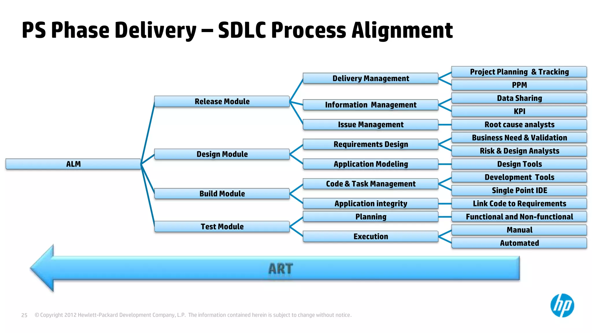 PS Phase Delivery – SDLC Process Alignment
Delivery Management
Release Module

Information Management
Issue Management
Requirements Design

Design Module
ALM

Application Modeling
Code & Task Management
Build Module

Project Planning & Tracking
PPM
Data Sharing
KPI
Root cause analysts

Business Need & Validation
Risk & Design Analysts
Design Tools
Development Tools
Single Point IDE

Application integrity

Link Code to Requirements

Planning

Functional and Non-functional

Test Module
Execution

25

© Copyright 2012 Hewlett-Packard Development Company, L.P. The information contained herein is subject to change without notice.

Manual
Automated

 