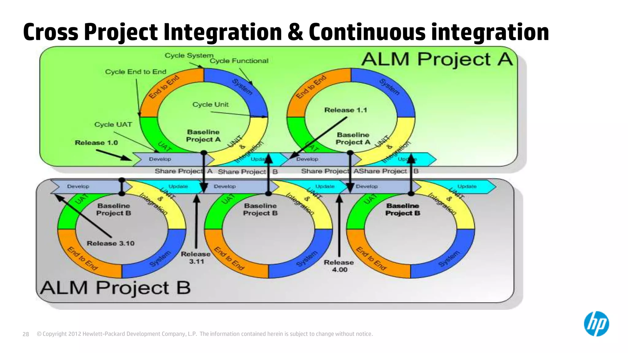 Cross Project Integration & Continuous integration

28

© Copyright 2012 Hewlett-Packard Development Company, L.P. The information contained herein is subject to change without notice.

 