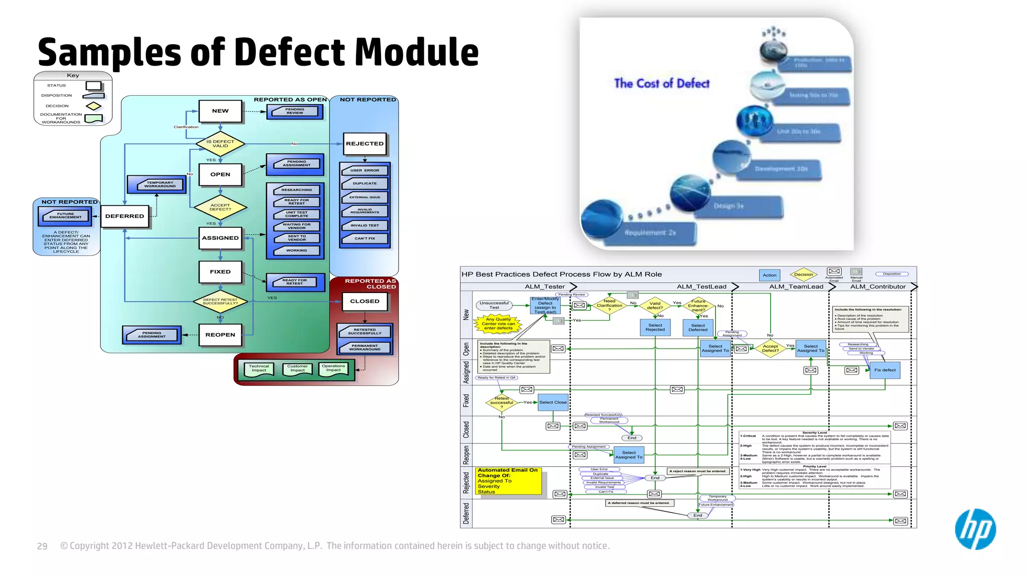 Samples of Defect Module
Key
STATUS
DISPOSITION

REPORTED AS OPEN

NOT REPORTED

DECISION
PENDING
REVIEW

NEW

DOCUMENTATION
FOR
WORKAROUNDS
Clarification

IS DEFECT
VALID

REJECTED

No

YES

PENDING
ASSIGNMENT
USER ERROR

No

OPEN

TEMPORARY
WORKAROUND

DUPLICATE
RESEARCHING
EXTERNAL ISSUE

NOT REPORTED
FUTURE
ENHANCEMENT

READY FOR
RETEST

ACCEPT
DEFECT?

YES
A DEFECT/
ENHANCEMENT CAN
ENTER DEFERRED
STATUS FROM ANY
POINT ALONG THE
LIFECYCLE

INVALID
REQUIREMENTS

UNIT TEST
COMPLETE

DEFERRED

WAITING FOR
VENDOR

INVALID TEST

SENT TO
VENDOR

ASSIGNED

CAN’T FIX

WORKING

FIXED

HP Best Practices Defect Process Flow by ALM Role
READY FOR
RETEST

REPORTED AS
CLOSED

Action

ALM_Tester

ALM_TestLead

Disposition

Decision
Automated
Email

ALM_TeamLead

Manual
Email

ALM_Contributor

Pending Review

YES

New

CLOSED

NO

PENDING
ASSIGNMENT

RETESTED
SUCCESSFULLY

REOPEN

PERMANENT
WORKAROUND

Customer
Impact

Operations
Impact

Fixed

Technical
Impact

Assigned Open

DEFECT RETEST
SUCCESSFULLY?

Unsuccessful
Test

Enter/Modify
Defect
(assign to
TestLead)

No

Yes

Valid
defect?

Future
Enhancement?

No
Include the following in the resolution:
Description of the resolution
Root cause of the problem
Amount of time required for resolution
Tips for monitoring this problem in the
future

Yes

Yes
Select
Rejected

Select
Deferred

Include the following in the
description:
Summary of the problem
Detailed description of the problem
Steps to reproduce the problem and/or
reference to the corresponding test
case in HP Quality Center
Date and time when the problem
occurred

Pending
Assignment

Select
Assigned To

Retest
successful
?

Yes

Reopen Closed
Deferred

Yes

Select
Assigned To

Researching
Send to Vendor
Working

Fix defect

Select Close

Retested Successfully
Permanent
Workaround

1-Critical

End

2-High

Pending Assignment

Select
Assigned To

Automated Email On
Change Of:
Assigned To
Severity
Status

3-Medium
4-Low

User Error

A reject reason must be entered.

Duplicate
External Issue

End

Invalid Requirements
Invalid Test
Can’t Fix
Temporary
Workaround

29

No
Accept
Defect?

Ready for Retest in QA

No

Rejected

Need
Clarification
?

No
Any Quality
Center role can
enter defects

A deferred reason must be entered.

© Copyright 2012 Hewlett-Packard Development Company, L.P. The information contained herein is subject to change without notice.

Future Enhancement

End

Severity Level
A condition is present that causes the system to fail completely or causes data
to be lost. A key feature needed is not available or working. There is no
workaround.
The defect causes the system to produce incorrect, incomplete or inconsistent
results, or impairs the system’s usability, but the system is still functional.
There is no workaround.
Same as a 2-High, however a partial to complete workaround is available.
(Minor) Software is usable, but a cosmetic problem such as a spelling or
typographic error exists.

Priority Level
1-Very High Very High customer impact. There are no acceptable workarounds. The
problem requires immediate attention.
2-High
High to Medium customer impact. Workaround is available. Impairs the
system’s usability or results in incorrect output.
3-Medium
Some customer impact. Workaround designed, but not in place.
4-Low
Little or no customer impact. Work around easily implemented.

 