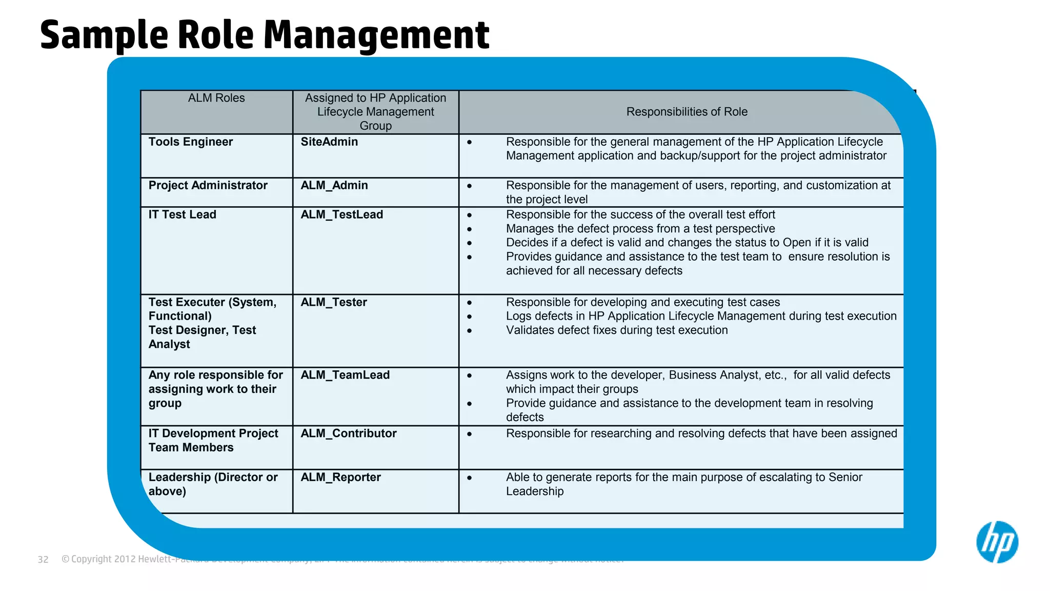 Sample Role Management
ALM Roles

Tools Engineer

Project Administrator

ALM_Admin

IT Test Lead

ALM_TestLead

Test Executer (System,
Functional)
Test Designer, Test
Analyst

ALM_Tester

Responsible for developing and executing test cases
Logs defects in HP Application Lifecycle Management during test execution
Validates defect fixes during test execution

Any role responsible for
assigning work to their
group

ALM_TeamLead

IT Development Project
Team Members

ALM_Contributor

Assigns work to the developer, Business Analyst, etc., for all valid defects
which impact their groups
Provide guidance and assistance to the development team in resolving
defects
Responsible for researching and resolving defects that have been assigned

Leadership (Director or
above)

32

Assigned to HP Application
Lifecycle Management
Group
SiteAdmin

ALM_Reporter

Responsibilities of Role
Responsible for the general management of the HP Application Lifecycle
Management application and backup/support for the project administrator
Responsible for the management of users, reporting, and customization at
the project level
Responsible for the success of the overall test effort
Manages the defect process from a test perspective
Decides if a defect is valid and changes the status to Open if it is valid
Provides guidance and assistance to the test team to ensure resolution is
achieved for all necessary defects

Able to generate reports for the main purpose of escalating to Senior
Leadership

© Copyright 2012 Hewlett-Packard Development Company, L.P. The information contained herein is subject to change without notice.

 