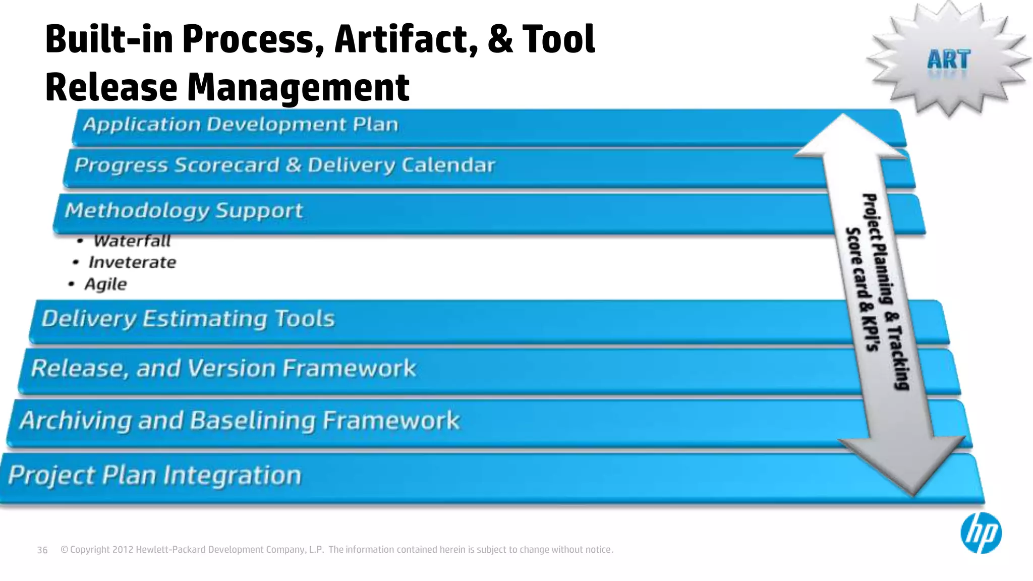 Built-in Process, Artifact, & Tool
Release Management

36

© Copyright 2012 Hewlett-Packard Development Company, L.P. The information contained herein is subject to change without notice.

 