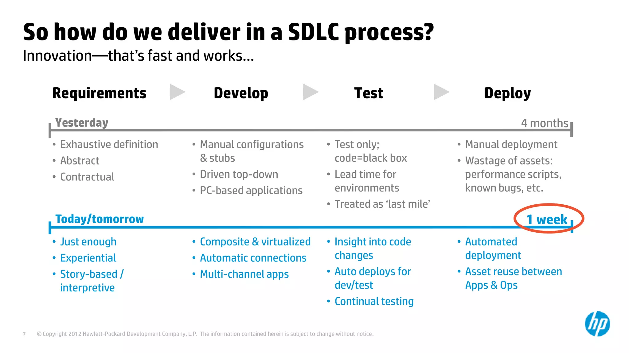 So how do we deliver in a SDLC process?
Innovation—that’s fast and works…
Requirements

Develop

Test

Yesterday
• Exhaustive definition
• Abstract
• Contractual

4 months
• Manual configurations
& stubs
• Driven top-down
• PC-based applications

• Test only;
code=black box
• Lead time for
environments
• Treated as ‘last mile’

7

• Manual deployment
• Wastage of assets:
performance scripts,
known bugs, etc.

1 week

Today/tomorrow
• Just enough
• Experiential
• Story-based /
interpretive

Deploy

• Composite & virtualized
• Automatic connections
• Multi-channel apps

• Insight into code
changes
• Auto deploys for
dev/test
• Continual testing

© Copyright 2012 Hewlett-Packard Development Company, L.P. The information contained herein is subject to change without notice.

• Automated
deployment
• Asset reuse between
Apps & Ops

 