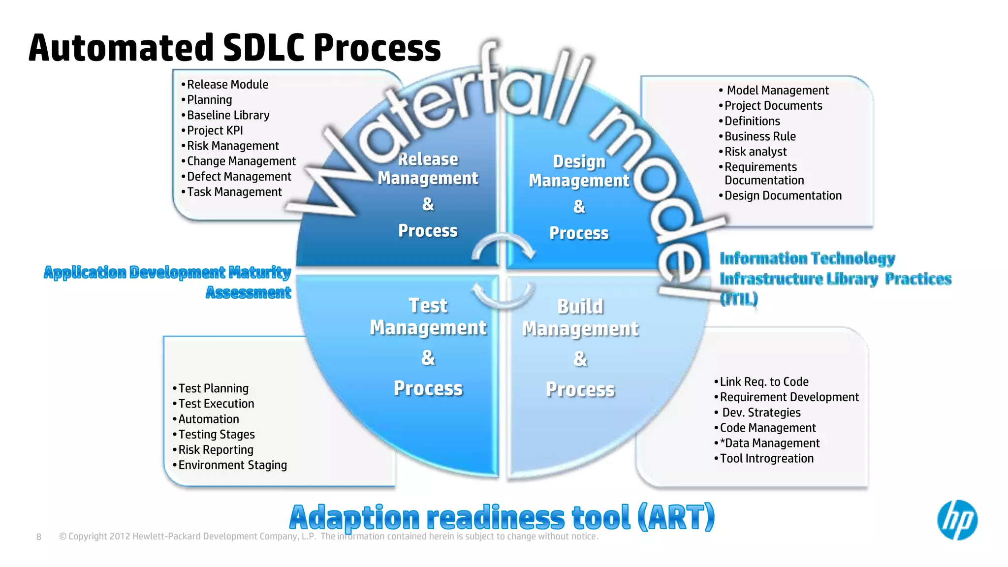 Automated SDLC Process
•Release Module
•Planning
•Baseline Library
•Project KPI
•Risk Management
•Change Management
•Defect Management
•Task Management

•Test Planning
•Test Execution
•Automation
•Testing Stages
•Risk Reporting
•Environment Staging

8

Release
Management
&
Process

Design
Management
&
Process

Test
Management
&
Process

Build
Management
&
Process

© Copyright 2012 Hewlett-Packard Development Company, L.P. The information contained herein is subject to change without notice.

• Model Management
•Project Documents
•Definitions
•Business Rule
•Risk analyst
•Requirements
Documentation
•Design Documentation

•Link Req. to Code
•Requirement Development
• Dev. Strategies
•Code Management
•*Data Management
•Tool Introgreation

 
