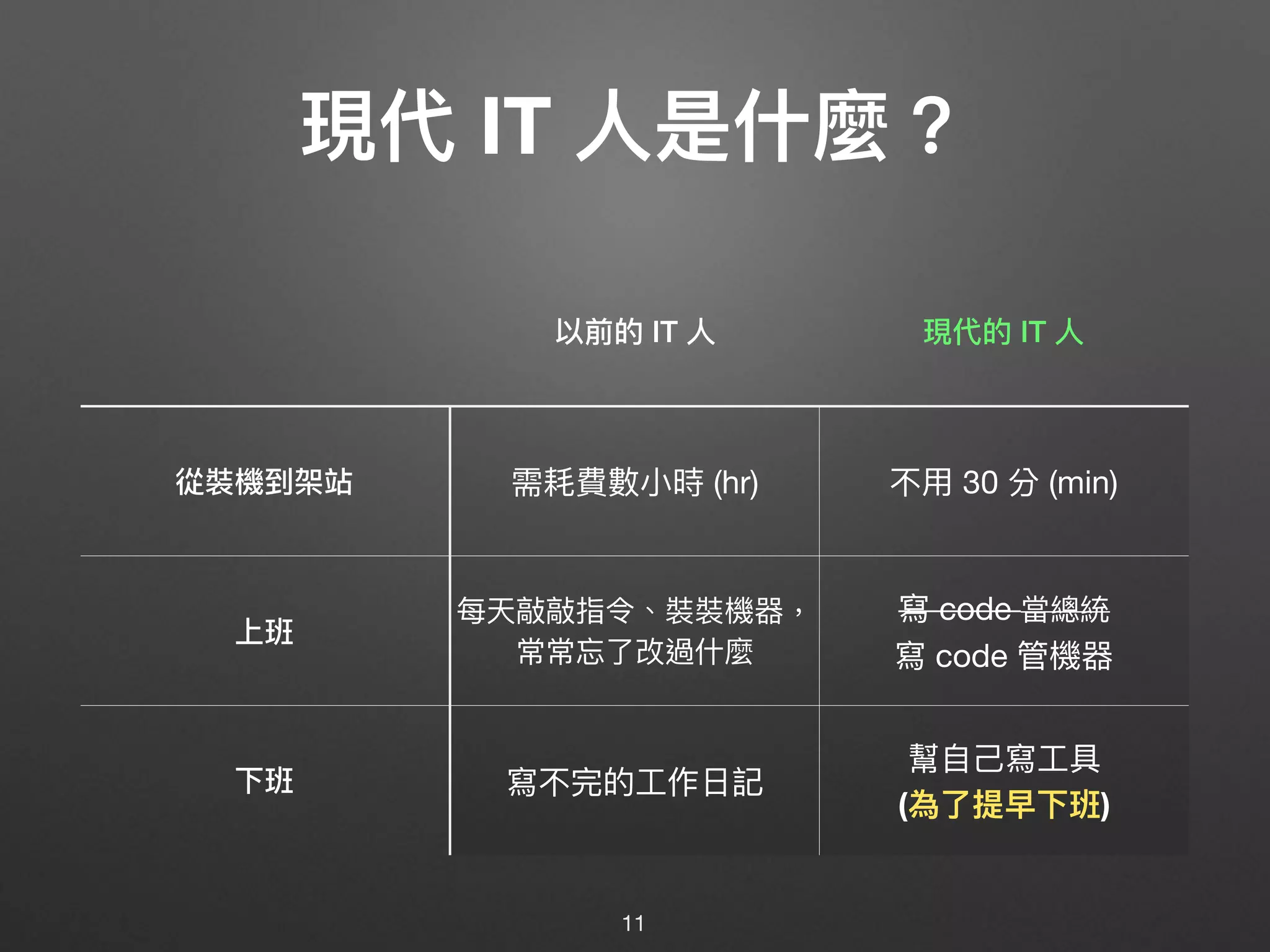 現代 IT ⼈人是什什麼？
11
以前的 IT ⼈人 現代的 IT ⼈人
從裝機到架站 需耗費數⼩小時 (hr) 不⽤用 30 分 (min)
上班
每天敲敲指令、裝裝機器，
常常忘了了改過什什麼
寫 code 當總統

寫 code 管機器
下班 寫不完的⼯工作⽇日記
幫⾃自⼰己寫⼯工具 

(為了了提早下班)
 