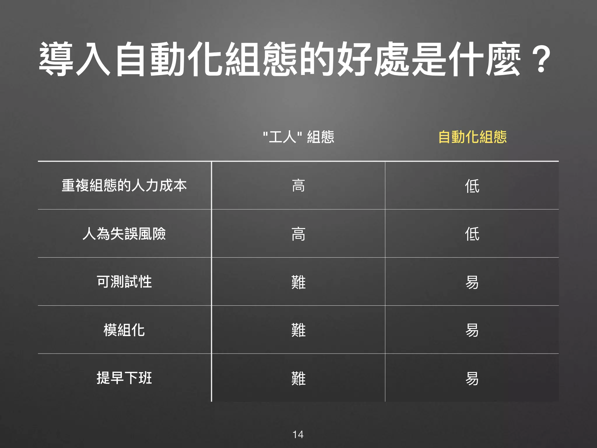 "⼯工⼈人" 組態 ⾃自動化組態
重複組態的⼈人⼒力力成本 ⾼高 低
⼈人為失誤風險 ⾼高 低
可測試性 難 易易
模組化 難 易易
提早下班 難 易易
導入⾃自動化組態的好處是什什麼？
14
 