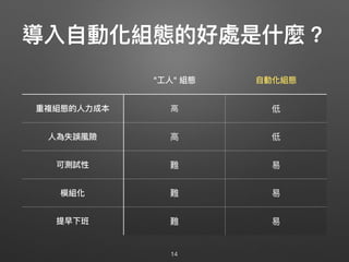 "⼯工⼈人" 組態 ⾃自動化組態
重複組態的⼈人⼒力力成本 ⾼高 低
⼈人為失誤風險 ⾼高 低
可測試性 難 易易
模組化 難 易易
提早下班 難 易易
導入⾃自動化組態的好處是什什麼？
14
 
