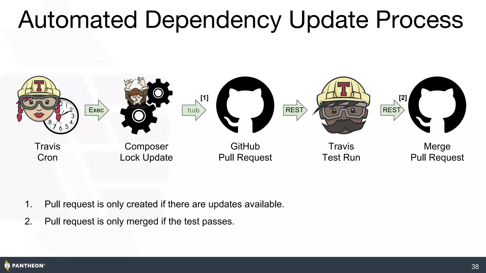 38
Automated Dependency Update Process
Travis
Cron
Composer
Lock Update
GitHub
Pull Request
Travis
Test Run
Merge
Pull Request
Exec hub REST REST
[1] [2]
1. Pull request is only created if there are updates available.
2. Pull request is only merged if the test passes.
 