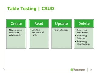 Table Testing | CRUD
10
Create
• New column,
constraint,
relationship
Read
• Validate
existence of
table
Update
• Table changes
Delete
• Removing
constraints
• Removing
Columns
• Removing
relationships
 