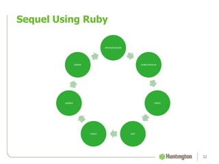 Sequel Using Ruby
32
where/exclude
order/reverse
select
Joininsert
update
delete
 