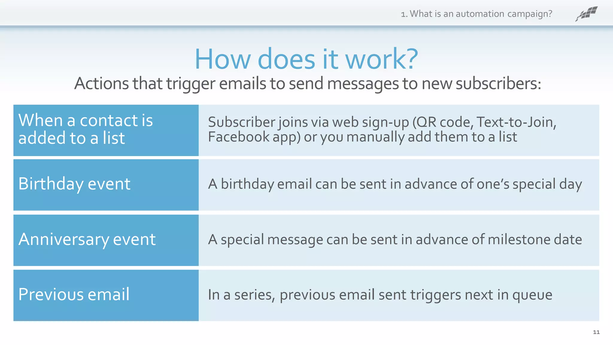 How does it work?
11
1.What is an automation campaign?
Subscriber joins via web sign-up (QR code,Text-to-Join,
Facebook app) or you manually add them to a list
A birthday email can be sent in advance of one’s special day
A special message can be sent in advance of milestone date
In a series, previous email sent triggers next in queue
When a contact is
added to a list
Birthday event
Anniversary event
Previous email
Actions that trigger emails to send messages to newsubscribers:
 