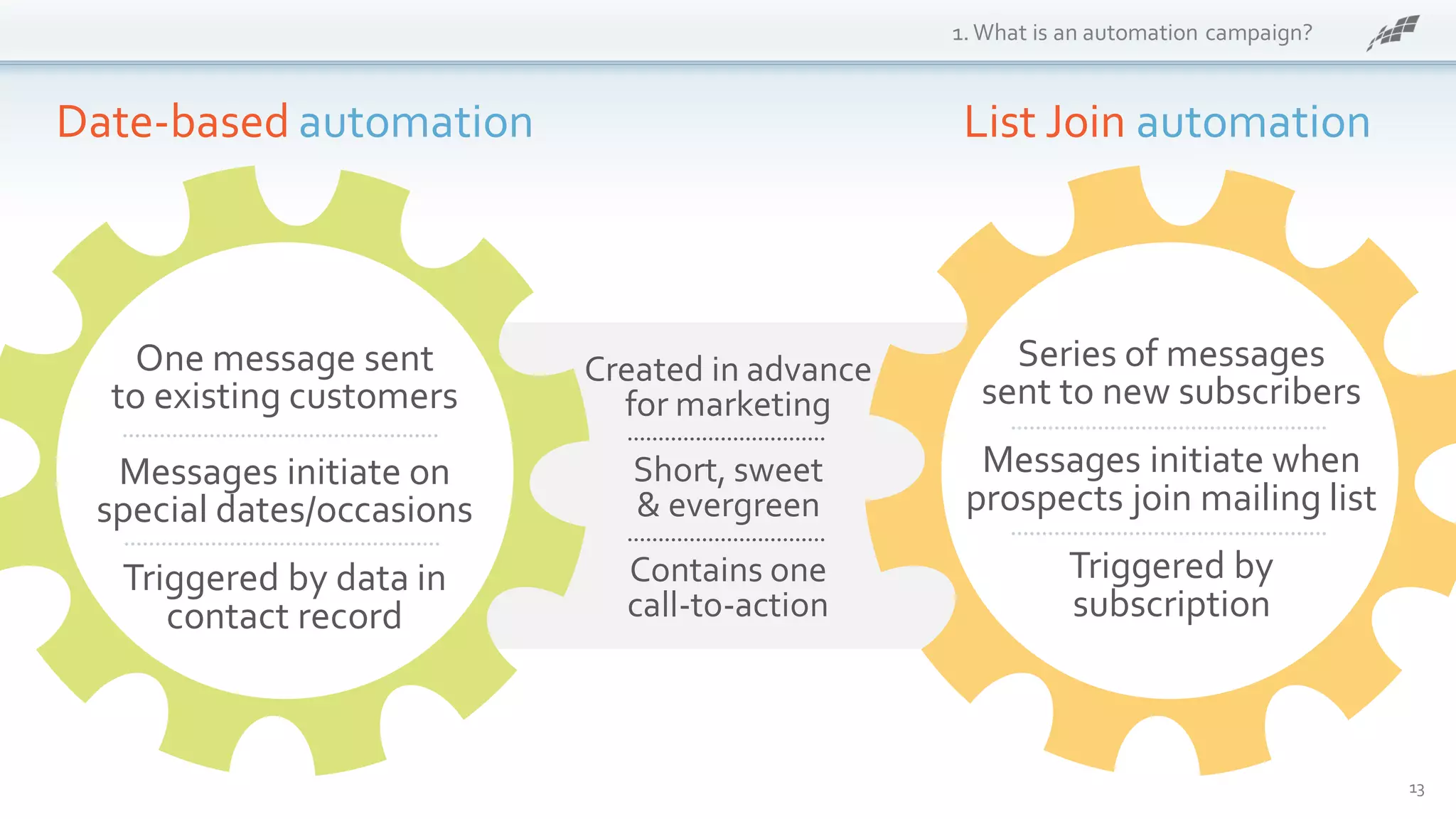 1.What is an automation campaign?
13
Date-based automation List Join automation
Series of messages
sent to new subscribers
Messages initiate when
prospects join mailing list
Triggered by
subscription
One message sent
to existing customers
Messages initiate on
special dates/occasions
Triggered by data in
contact record
Created in advance
for marketing
Short, sweet
& evergreen
Contains one
call-to-action
 