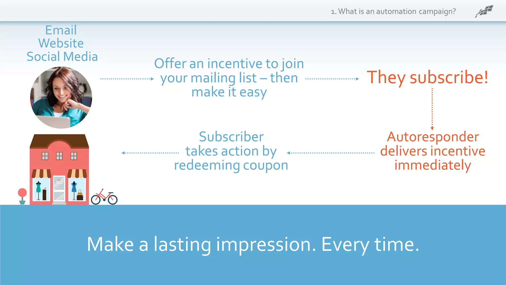 Email
Website
Social Media
Make a lasting impression. Every time.
Offer an incentive to join
your mailing list – then
make it easy
1.What is an automation campaign?
They subscribe!
Autoresponder
delivers incentive
immediately
Subscriber
takes action by
redeeming coupon
 