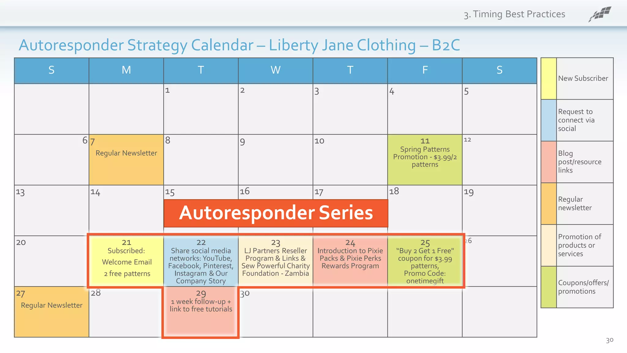 S M T W T F S
1 2 3 4 5
6 7
Regular Newsletter
8 9 10 11
Spring Patterns
Promotion - $3.99/2
patterns
12
13 14 15 16 17 18 19
20 21
Subscribed:
Welcome Email
2 free patterns
22
Share social media
networks: YouTube,
Facebook, Pinterest,
Instagram &Our
Company Story
23
LJ Partners Reseller
Program & Links &
Sew Powerful Charity
Foundation - Zambia
24
Introduction to Pixie
Packs & Pixie Perks
Rewards Program
25
“Buy 2 Get 1 Free"
coupon for $3.99
patterns,
Promo Code:
onetimegift
26
27
Regular Newsletter
28 29
1 week follow-up +
link to free tutorials
30
3.Timing Best Practices
30
Autoresponder Strategy Calendar – Liberty Jane Clothing – B2C
New Subscriber
Request to
connect via
social
Blog
post/resource
links
Regular
newsletter
Promotion of
products or
services
Coupons/offers/
promotions
Autoresponder Series
 