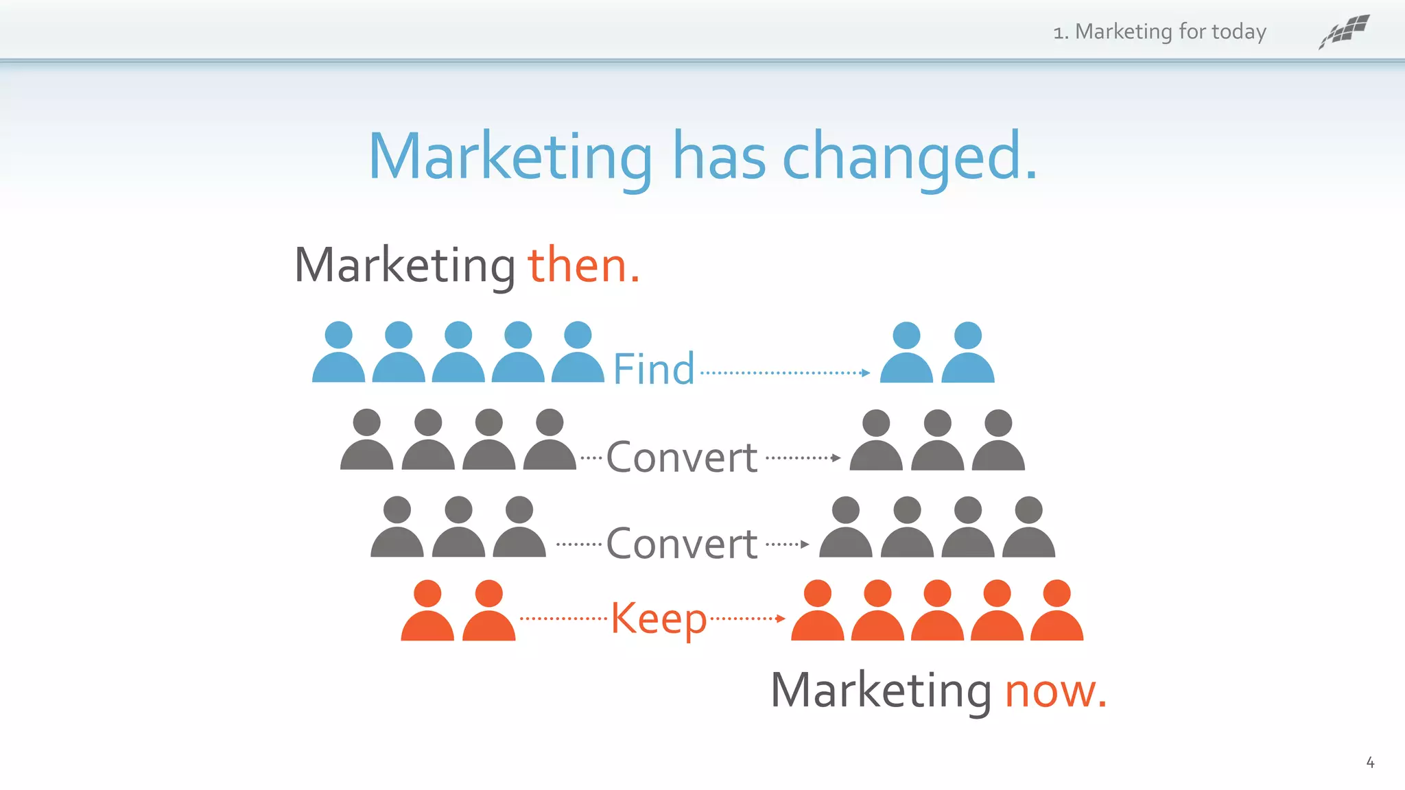Marketing has changed.
4
1. Marketing for today
Marketing then.
Marketing now.
Find
Convert
Convert
Keep
 
