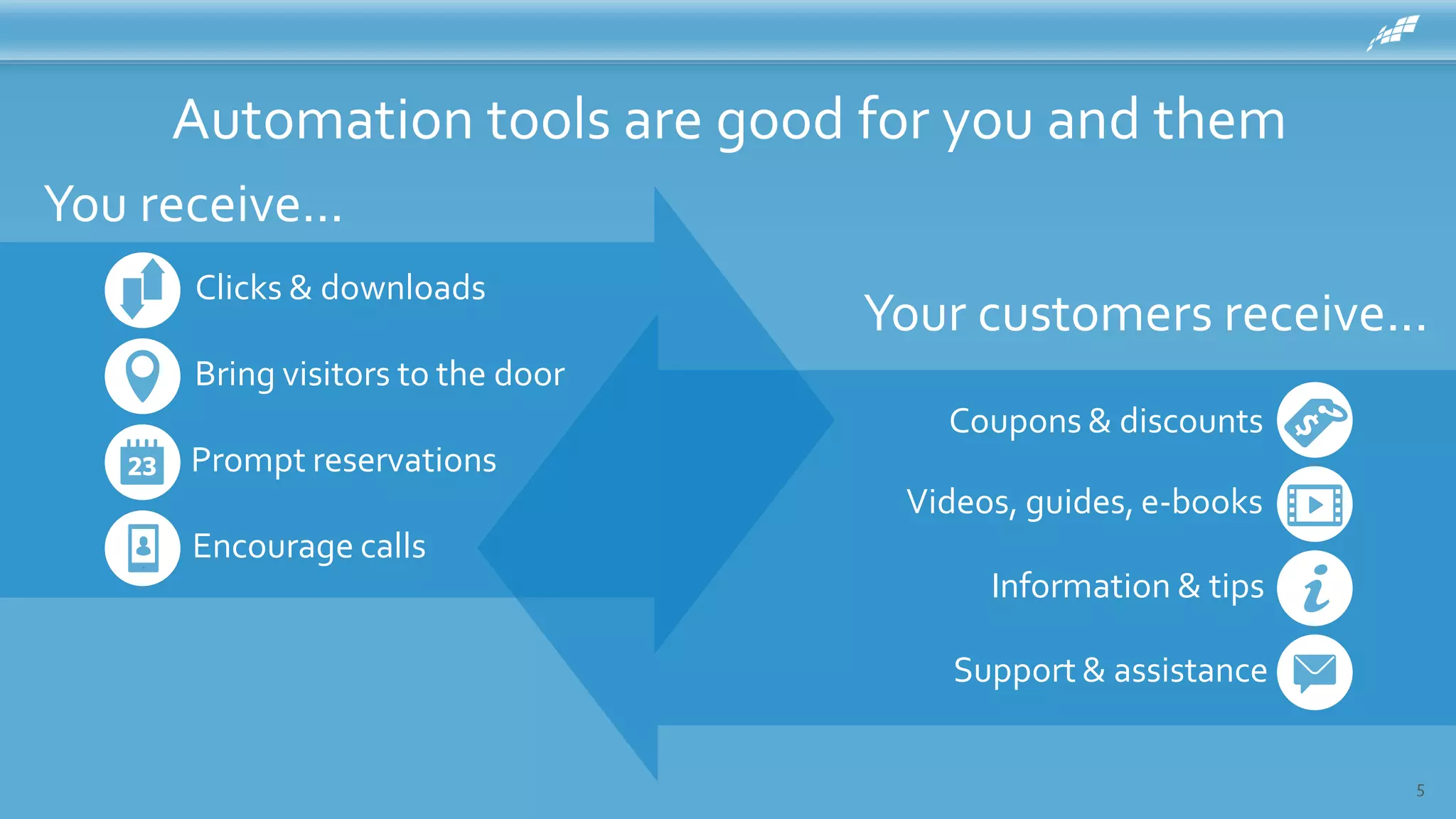 You receive...
5
Automation tools are good for you and them
Your customers receive...
Clicks & downloads
Bring visitors to the door
Prompt reservations
Encourage calls
Coupons & discounts
Videos, guides, e-books
Support & assistance
Information & tips
 