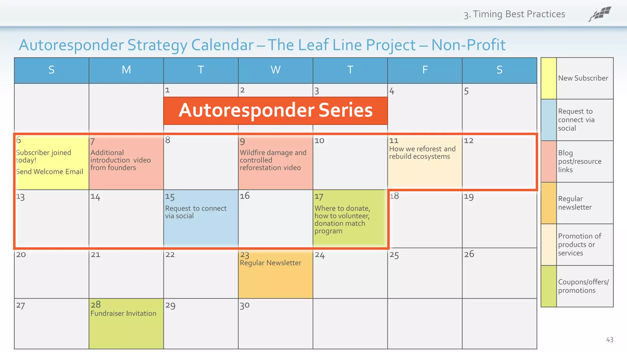 S M T W T F S
1 2 3 4 5
6
Subscriber joined
today!
Send Welcome Email
7
Additional
introduction video
from founders
8 9
Wildfire damage and
controlled
reforestation video
10 11
How we reforest and
rebuild ecosystems
12
13 14 15
Request to connect
via social
16 17
Where to donate,
how to volunteer,
donation match
program
18 19
20 21 22 23
Regular Newsletter
24 25 26
27 28
Fundraiser Invitation
29 30
3.Timing Best Practices
43
New Subscriber
Request to
connect via
social
Blog
post/resource
links
Regular
newsletter
Promotion of
products or
services
Coupons/offers/
promotions
Autoresponder Strategy Calendar –The Leaf Line Project – Non-Profit
Autoresponder Series
 