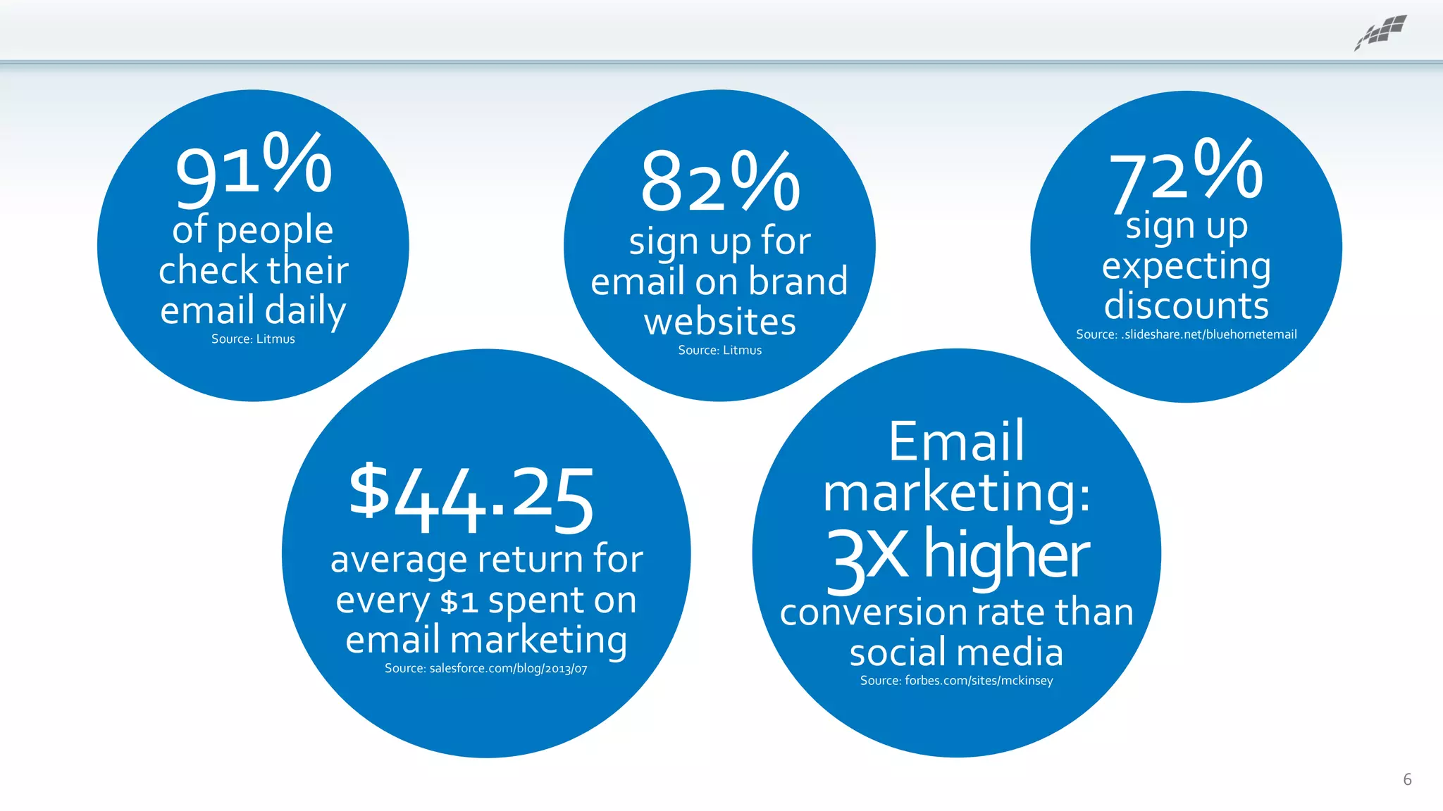 91%
of people
check their
email dailySource: Litmus
6
82%sign up for
email on brand
websitesSource: Litmus
72%sign up
expecting
discountsSource: .slideshare.net/bluehornetemail
$44.25
average return for
every $1 spent on
email marketingSource: salesforce.com/blog/2013/07
3xhigher
conversion rate than
social mediaSource: forbes.com/sites/mckinsey
Email
marketing:
 
