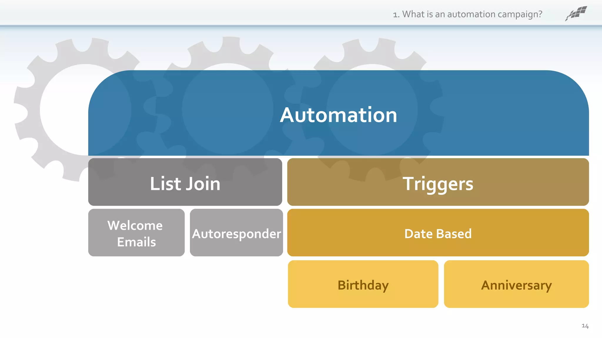 1. What is an automation campaign?
Automation
List Join Triggers
Welcome
Emails
Autoresponder Date Based
AnniversaryBirthday
14
 