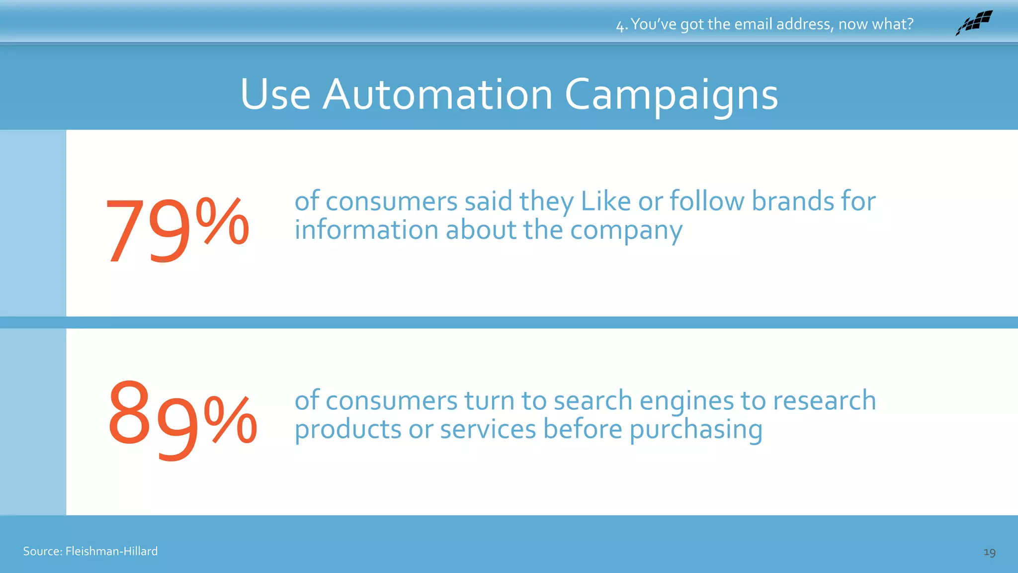 19
4.You’ve got the email address, now what?
79%
Source: Fleishman-Hillard
of consumers said they Like or follow brands for
information about the company
89% of consumers turn to search engines to research
products or services before purchasing
Use Automation Campaigns
 