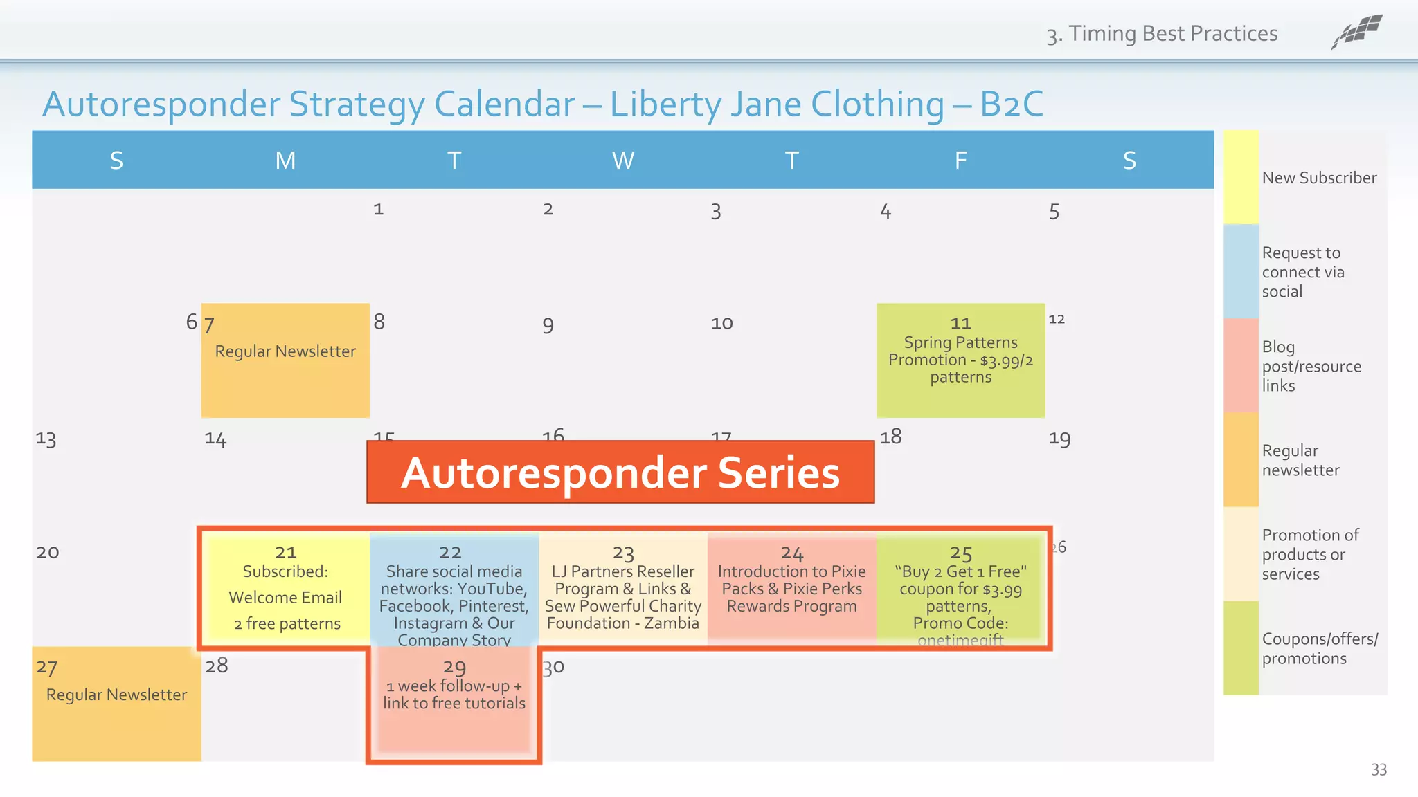 S M T W T F S
1 2 3 4 5
6 7
Regular Newsletter
8 9 10 11
Spring Patterns
Promotion - $3.99/2
patterns
12
13 14 15 16 17 18 19
20 21
Subscribed:
Welcome Email
2 free patterns
22
Share social media
networks: YouTube,
Facebook, Pinterest,
Instagram & Our
Company Story
23
LJ Partners Reseller
Program & Links &
Sew Powerful Charity
Foundation - Zambia
24
Introduction to Pixie
Packs & Pixie Perks
Rewards Program
25
“Buy 2 Get 1 Free"
coupon for $3.99
patterns,
Promo Code:
onetimegift
26
27
Regular Newsletter
28 29
1 week follow-up +
link to free tutorials
30
3. Timing Best Practices
33
Autoresponder Strategy Calendar – Liberty Jane Clothing – B2C
New Subscriber
Request to
connect via
social
Blog
post/resource
links
Regular
newsletter
Promotion of
products or
services
Coupons/offers/
promotions
Autoresponder Series
 