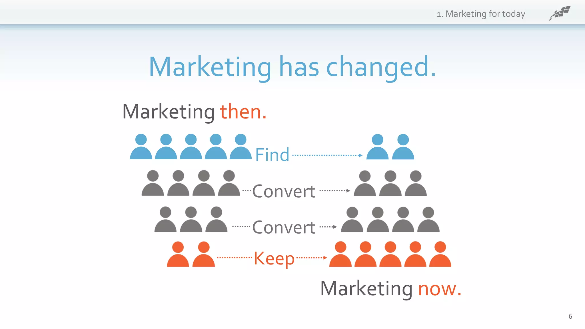 Marketing has changed.
6
1. Marketing for today
Marketing then.
Marketing now.
Find
Convert
Convert
Keep
 