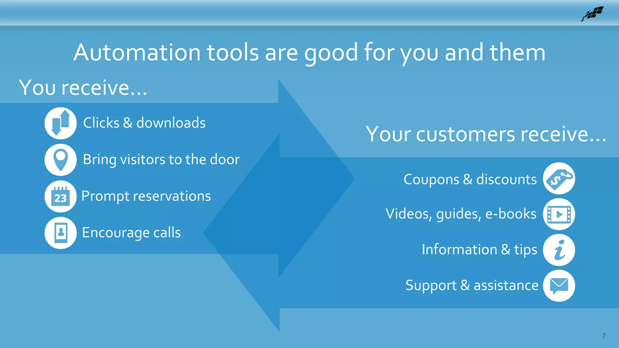 You receive...
7
Automation tools are good for you and them
Your customers receive...
Clicks & downloads
Bring visitors to the door
Prompt reservations
Encourage calls
Coupons & discounts
Videos, guides, e-books
Support & assistance
Information & tips
 