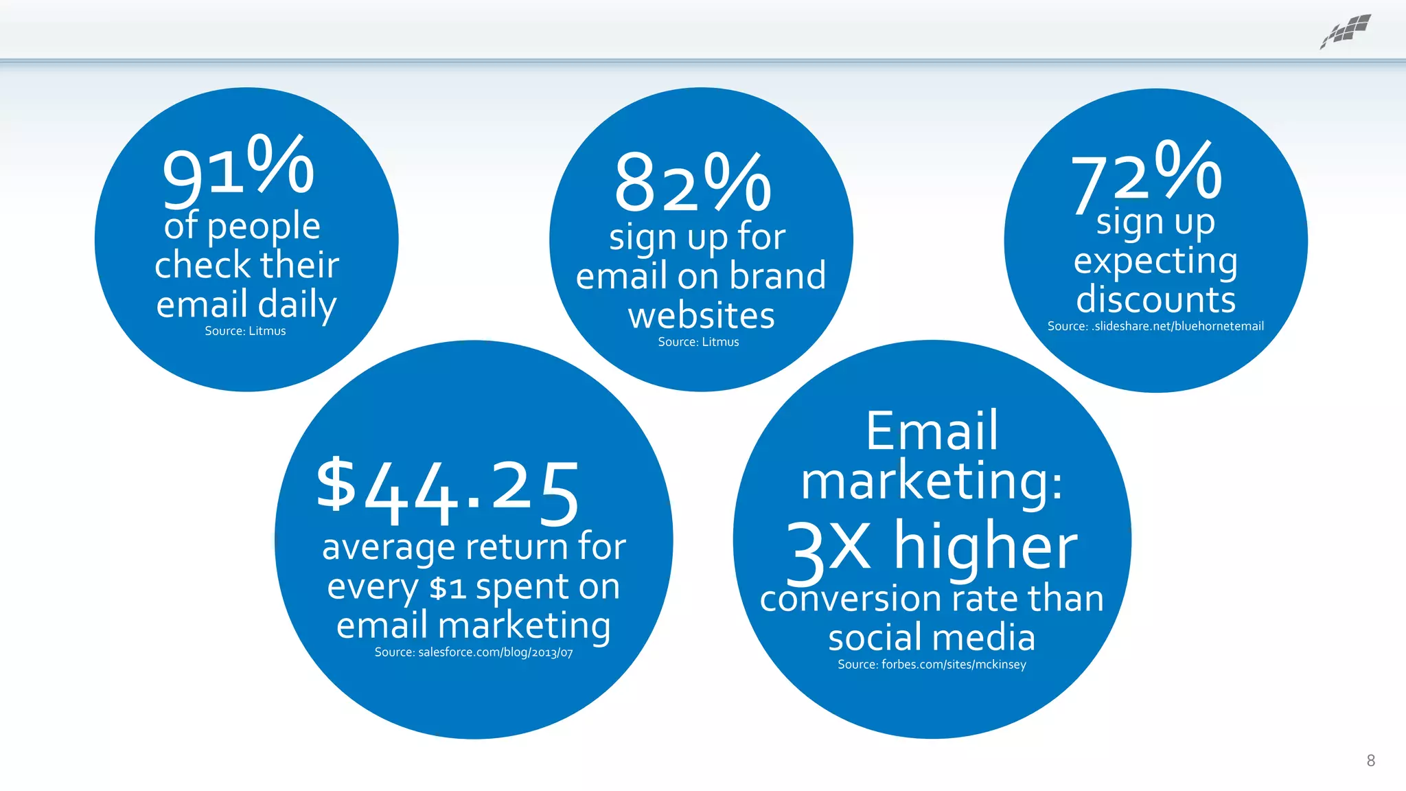 91%
of people
check their
email dailySource: Litmus
8
82%sign up for
email on brand
websitesSource: Litmus
72%sign up
expecting
discountsSource: .slideshare.net/bluehornetemail
$44.25
average return for
every $1 spent on
email marketingSource: salesforce.com/blog/2013/07
3x higher
conversion rate than
social mediaSource: forbes.com/sites/mckinsey
Email
marketing:
 