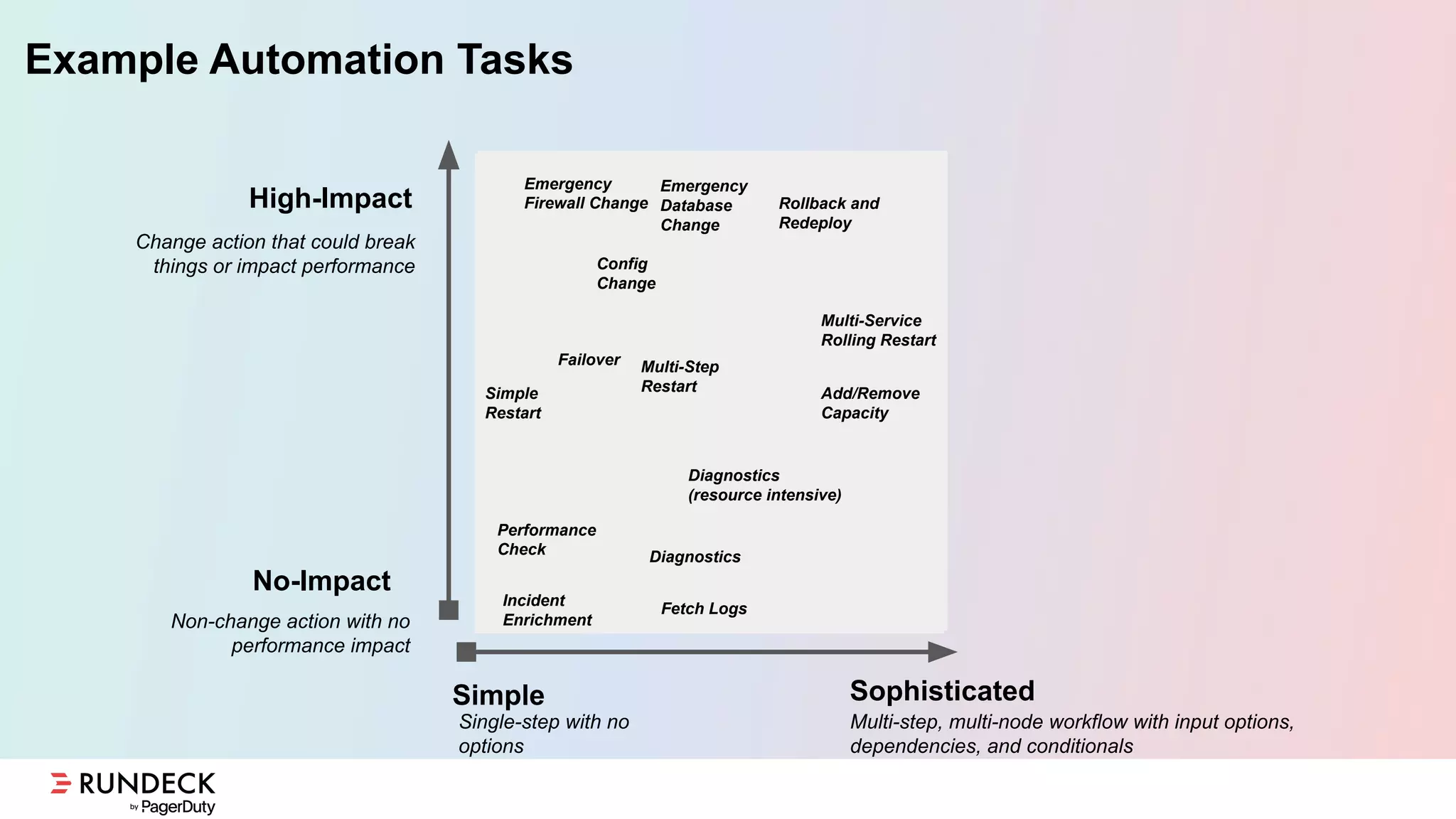 Example Automation Tasks
No-Impact
High-Impact
Simple Sophisticated
Change action that could break
things or impact performance
Non-change action with no
performance impact
Single-step with no
options
Multi-step, multi-node workflow with input options,
dependencies, and conditionals
Healthchecks
Incident
Enrichment
Diagnostics
Diagnostics
(resource intensive)
Simple
Restart
Multi-Service
Rolling Restart
Rollback and
Redeploy
Failover
Fetch Logs
Performance
Check
Emergency
Firewall Change
Config
Change
Emergency
Database
Change
Add/Remove
Capacity
Multi-Step
Restart
 